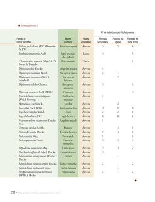 320  Plano de Manejo do Parque Estadual do Utinga . Anexos
Família e
nome científico
Nome
comum
Hábito
vegetativo
Nº de indivíduos por fitofisionomia
Floresta
secundária
Floresta de
igapó
Floresta de
terra firme
Balizia pedicellaris (DC.) Barneby
& J.W.
Fava-macapuxi Árvore 3 5 6
Bauhinia guianensis Aubl. Cipó-escada-
de- jabuti
Liana 3   5
Chamaecrista ramosa (Vogel) H.S.
Irwin & Barneby
Flor-amarela Erva     1
Dinizia excelsa Ducke Angelim-pedra Árvore 1    
Diplotropis martiusii Benth Sucupira-preta Árvore 2 1  
Diplotropis purpurea (Rich.)
Amshoff
Sucupira-
babona
Árvore   2  
Diplotropis triloba Gleason Sucupira-
amarela
Árvore 3   1
Dipteryx odorata (Aubl.) Willd. Cumaru Árvore     3
Enterolobium contortisiliquum
(Vell.) Morong
Orelha-de-
macaco
Árvore 1    
Hymenaea courbaril L. Jatobá Árvore   2  
Inga alba (Sw.) Willd. Ingá-vermelho Árvore 12 12 8
Inga heterophylla Willd. Ingá Árvore 2 2 1
Inga thibaudiana DC. Ingá-branco Árvore 8 14 1
Marmaroxylom racemosum Ducke
Rec.
Angelim-rajado Árvore 1    
Ormosia excelsa Benth. Buiuçu Árvore   3 1
Parkia decussata Ducke Faveira-branca Árvore 1 3 1
Parkia nitida Miq. Fava-vick Árvore 1   1
Parkia paraensis Duck Faveira-
vermelha
Árvore 5 5 3
Piptadenia suaveolens Miq. Timborana Árvore 3 3 2
Poecilanthe effusa (Huber) Ducke Gema-de-ovo Árvore 3    
Schizolobium amazonicum (Huber)
Ducke
Paricá Árvore   1  
Sclerolobium melanocarpum Ducke Tachi-vermelho Árvore 2 1 2
Sclerolobium melinonii Harms Tachi-branco Árvore   1  
Stryphnodendron pulcherrimum
(Willd.) Hochr.
Paricazinho Árvore 2 1 2

Continuação Anexo 2
 