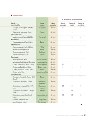 Anexos . Plano de Manejo do Parque Estadual do Utinga  321
Família e
nome científico
Nome
comum
Hábito
vegetativo
Nº de indivíduos por fitofisionomia
Floresta
secundária
Floresta de
igapó
Floresta de
terra firme
Tachigali myrmecophila (Ducke)
Ducke
Tachi-preto Árvore 6 1 4
Vouacapoua americana Aubl. Acapu Árvore 1 1  
Flacourtiaceae          
Laetia procera (Poepp.) Eichler Pau-jacaré Árvore 3 2 2
Guttiferae          
Vismia guianensis (Aubl.) Pers. Lacre Árvore     1
Humiriaceae          
Endopleura uchi (Huber) Cuatr Uchi Árvore   1  
Humiria balsamifera Aubl. Umiri Árvore   2 1
Vantanea guianensis Aubl Uchirana Árvore 1 1 1
Vantanea parviflora Lam. Paruru Árvore 3    
Lauraceae          
Aniba guianensis Aubl. Louro-amarelo Árvore 1 1 1
Licaria canella (Meissn.) Kosterm. Louro-canela Árvore 4    
Ocotea canaliculata (Rich.) Mez Louro-pimenta Árvore 10 2 3
Ocotea caudata (Nees) Mez Louro-preto Árvore 2 5 5
Ocotea fasciculata (Nees) Mez Louro Árvore 2   1
Ocotea rubra Mez Louro-vermelho Árvore 1   1
Lecythidaceae          
Couratari oblongifolia Ducke & R.
Knuth
Tauari Árvore   1 1
Eschweilera amazonica Knuth Matamatá-
vermelho
Árvore 1   1
Eschweilera coriacea (DC.) S.A.
Mori
Matamatá-
branco
Árvore 20 8 7
Eschweilera micrantha (O. Berg)
Miers
Ripeiro Árvore 5 12 3
Eschweilera ovata (Cambess.)
Miers
Matamatá-preto Árvore 13 10 8
Gustavia hexapetala Sm. Jeniporana Árvore 1 1  
Lecythis usitata Miers Sapucarana Árvore 2    

Continuação Anexo 2
 