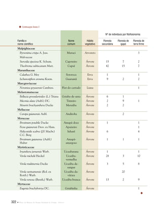 322  Plano de Manejo do Parque Estadual do Utinga . Anexos
Família e
nome científico
Nome
comum
Hábito
vegetativo
Nº de indivíduos por fitofisionomia
Floresta
secundária
Floresta de
igapó
Floresta de
terra firme
Malpighiaceae          
Byrsonima crispa A. Juss. Muruci Arvoreto     3
Malvaceae          
Sterculia speciosa K. Schum. Capoteiro Árvore 15 7 2
Theobroma subincanum Mart. Cupuí Árvore 42 15 7
Maranthaceae          
Calathea G. Mey Sororoca Erva 1   1
Ischunosiphon arouma Koem. Guarumã Erva 9 2 2
Marcgraviaceae           
Norantea goyasensis Cambess. Flor-do-cerrado Liana     1
Melastomataceae          
Bellucia grossularioides (L.) Triana Goiaba-de-anta Árvore 6 1  
Miconia alata (Aubl.) DC. Tinteiro Árvore 2 9 1
Mouriri brachyanthera Ducke Meraúba Árvore 2 2  
Meliaceae          
Carapa guianensis Aubl. Andiroba Árvore   2  
Moraceae          
Brosimum potabile Ducke Amapá-doce Árvore 1   1
Ficus guianensis Desv. ex Ham. Apuizeiro Árvore     1
Helicostylis scabra (J.F. Macbr.)
C.C. Berg
Inharé Árvore 6   4
Brosimum guianense (Aubl.)
Huber
Amapá-
amargoso
Árvore 1 1 1
Myristicaceae          
Iryanthera juruensis Warb. Ucuubarana Árvore 1   1
Virola michelii Heckel Ucuúba-
vermelha
Árvore 28 3 10
Virola multinervia Ducke Ucuúba-de-
sangue
Árvore 3 5 8
Virola surinamensis (Rol. ex
Rottb.) Warb.
Ucuúba-da-
várzea
Árvore   20  
Virola venosa (Benth,) Warb. Ucuúba-branca Árvore 13 2 9
Myrtaceae          
Eugenia brachybotrya DC. Goiabinha Árvore     1
Continuação Anexo 2

 