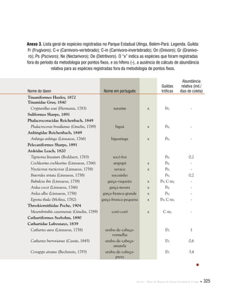 Anexos . Plano de Manejo do Parque Estadual do Utinga  325
Anexo 3. Lista geral de espécies registradas no Parque Estadual Utinga, Belém-Pará. Legenda. Guilda:
Fr (Frugívoro); C-v (Carnívoro-vertebrado); C-in (Carnívoro-invertebrado); On (Onívoro); Gr (Granívo-
ro); Ps (Pscívoro); Ne (Nectarívoro); De (Detritívoro). O “x” indica as espécies que foram registradas
fora do período da metodologia por pontos fixos, e os hífens (-), a ausência de cálculo de abundância
relativa para as espécies registradas fora da metodologia de pontos fixos.
Nome do táxon Nome em português  
Guildas
tróficas
Abundância
relativa (ind./
dias de coleta)
Tinamiformes Huxley, 1872
Tinamidae Gray, 1840
Crypturellus soui (Hermann, 1783) tururim x Fr; -
Suliformes Sharpe, 1891
Phalacrocoracidae Reichenbach, 1849
Phalacrocorax brasilianus (Gmelin, 1789) biguá x Ps; -
Anhingidae Reichenbach, 1849
Anhinga anhinga (Linnaeus, 1766) biguatinga x Ps; -
Pelecaniformes Sharpe, 1891
Ardeidae Leach, 1820
Tigrisoma lineatum (Boddaert, 1783) socó-boi Ps; 0,2
Cochlearius cochlearius (Linnaeus, 1766) arapapá x Ps; -
Nycticorax nycticorax (Linnaeus, 1758) savacu x Ps; -
Butorides striata (Linnaeus, 1758) socozinho Ps; 0,2
Bubulcus ibis (Linnaeus, 1758) garça-vaqueira x Ps; C-in; -
Ardea cocoi (Linnaeus, 1766) garça-moura x Ps; -
Ardea alba (Linnaeus, 1758) garça-branca-grande x Ps; -
Egretta thula (Molina, 1782) garça-branca-pequena x Ps; C-in; -
Threskiornithidae Poche, 1904
Mesembrinibis cayennensis (Gmelin, 1789) coró-coró x C-in; -
Cathartiformes Seebohm, 1890
Cathartidae Lafresnaye, 1839
Cathartes aura (Linnaeus, 1758) urubu-de-cabeça-
vermelha
D; 1
Cathartes burrovianus (Cassin, 1845) urubu-de-cabeça-
amarela
D; 0,6
Coragyps atratus (Bechstein, 1793) urubu-de-cabeça-
preta
D; 3,4

 