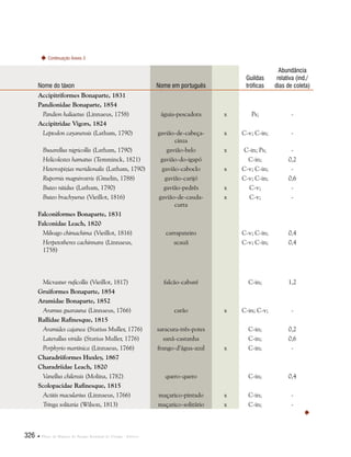 326  Plano de Manejo do Parque Estadual do Utinga . Anexos
Nome do táxon Nome em português  
Guildas
tróficas
Abundância
relativa (ind./
dias de coleta)
Accipitriformes Bonaparte, 1831
Pandionidae Bonaparte, 1854
Pandion haliaetus (Linnaeus, 1758) águia-pescadora x Ps; -
Accipitridae Vigors, 1824
Leptodon cayanensis (Latham, 1790) gavião-de-cabeça-
cinza
x C-v; C-in; -
Busarellus nigricollis (Latham, 1790) gavião-belo x C-in; Ps; -
Helicolestes hamatus (Temminck, 1821) gavião-do-igapó C-in; 0,2
Heterospizias meridionalis (Latham, 1790) gavião-caboclo x C-v; C-in; -
Rupornis magnirostris (Gmelin, 1788) gavião-carijó C-v; C-in; 0,6
Buteo nitidus (Latham, 1790) gavião-pedrês x C-v; -
Buteo brachyurus (Vieillot, 1816) gavião-de-cauda-
curta
x C-v; -
Falconiformes Bonaparte, 1831
Falconidae Leach, 1820
Milvago chimachima (Vieillot, 1816) carrapateiro C-v; C-in; 0,4
Herpetotheres cachinnans (Linnaeus,
1758)
acauã C-v; C-in; 0,4
Micrastur ruficollis (Vieillot, 1817) falcão-caburé C-in; 1,2
Gruiformes Bonaparte, 1854
Aramidae Bonaparte, 1852
Aramus guarauna (Linnaeus, 1766) carão x C-in; C-v; -
Rallidae Rafinesque, 1815
Aramides cajanea (Statius Muller, 1776) saracura-três-potes C-in; 0,2
Laterallus viridis (Statius Muller, 1776) sanã-castanha C-in; 0,6
Porphyrio martinica (Linnaeus, 1766) frango-d’água-azul x C-in; -
Charadriiformes Huxley, 1867
Charadriidae Leach, 1820
Vanellus chilensis (Molina, 1782) quero-quero C-in; 0,4
Scolopacidae Rafinesque, 1815
Actitis macularius (Linnaeus, 1766) maçarico-pintado x C-in; -
Tringa solitaria (Wilson, 1813) maçarico-solitário x C-in; -

Continuação Anexo 3
 