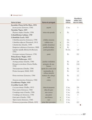 Anexos . Plano de Manejo do Parque Estadual do Utinga  327
Nome do táxon Nome em português  
Guildas
tróficas
Abundância
relativa (ind./
dias de coleta)
Jacanidae Chenu & Des Murs, 1854
Jacana jacana (Linnaeus, 1766) jaçanã C-in; 1
Sternidae Vigors, 1825
Phaetusa simplex (Gmelin, 1789) trinta-réis-grande x Ps; -
Columbiformes Latham, 1790
Columbidae Leach, 1820
Columbina passerina (Linnaeus, 1758) rolinha-cinzenta Gr; 1
Columbina talpacoti (Temminck, 1811) rolinha-roxa x Gr; -
Columba livia (Gmelin, 1789) pombo-doméstico x Gr; -
Patagioenas subvinacea (Lawrence, 1868) pomba-botafogo x Fr; -
Leptotila rufaxilla (Richard & Bernard,
1792)
juriti-gemedeira Fr; Gr; 1,8
Geotrygon montana (Linnaeus, 1758) pariri Fr; 0,2
Psittaciformes Wagler, 1830
Psittacidae Rafinesque, 1815
Aratinga jandaya (Gmelin, 1788) jandaia-verdadeira Fr; 2,4
Brotogeris versicolurus (Statius Muller,
1776)
periquito-de-asa-
branca
Fr; 12,6
Touit purpuratus (Gmelin, 1788) apuim-de-costas-azuis Fr; 2,8
Pionites leucogaster (Kuhl, 1820) marianinha-de-
cabeça-amarela
Fr; 1,2
Pionus menstruus (Linnaeus, 1766) maitaca-de-cabeça-
azul
Fr; 2,2
Amazona amazonica (Linnaeus, 1766) curica Fr; 7,2
Cuculiformes Wagler, 1830
Cuculidae Leach, 1820
Coccycua minuta (Vieillot, 1817) chincoã-pequeno C-in; 0,6
Piaya cayana (Linnaeus, 1766) alma-de-gato C-in; 1
Crotophaga major (Gmelin, 1788) anu-coroca C-in; 0,8
Crotophaga ani (Linnaeus, 1758) anu-preto C-in; 1
Guira guira (Gmelin, 1788) anu-branco x C-in; -
Tapera naevia (Linnaeus, 1766) saci x C-in; -
Dromococcyx pavoninus (Pelzeln, 1870) peixe-frito-pavonino C-in; 0,2

Continuação Anexo 3
 