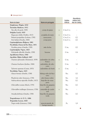 328  Plano de Manejo do Parque Estadual do Utinga . Anexos
Nome do táxon Nome em português  
Guildas
tróficas
Abundância
relativa (ind./
dias de coleta)
Strigiformes Wagler, 1830
Tytonidae Mathews, 1912
Tyto alba (Scopoli, 1769) coruja-da-igreja x C-in; C-v; -
Strigidae Leach, 1820
Megascops choliba (Vieillot, 1817) corujinha-do-mato x C-in; C-v; -
Pulsatrix perspicillata (Latham, 1790) murucututu C-in; C-v; 0,2
Strix huhula (Daudin, 1800) coruja-preta C-in; C-v; 0,2
Caprimulgiformes Ridgway, 1881
Nyctibiidae Chenu & Des Murs, 1851
Nyctibius griseus (Gmelin, 1789) mãe-da-lua C-in; 0,2
Caprimulgidae Vigors, 1825
Hydropsalis albicollis (Gmelin, 1789) bacurau C-in; 0,4
Apodiformes Peters, 1940
Apodidae Olphe-Galliard, 1887
Chaetura spinicaudus (Temminck, 1839) andorinhão-de-sobre-
branco
x C-in; -
Chaetura brachyura (Jardine, 1846) andorinhão-de-rabo-
curto
C-in; 1,6
Tachornis squamata (Cassin, 1853) andorinhão-do-buriti x C-in; -
Trochilidae Vigors, 1825
Glaucis hirsutus (Gmelin, 1788) balança-rabo-de-bico-
torto
Ne; 0,2
Phaethornis ruber (Linnaeus, 1758) rabo-branco-rubro Ne; 1,6
Anthracothorax nigricollis (Vieillot, 1817) beija-flor-de-veste-
preta
Ne; 0,2
Chlorostilbon notatus (Reich, 1793) beija-flor-de-garganta-
azul
Ne; 0,2
Chlorostilbon mellisugus (Linnaeus, 1758) esmeralda-de-cauda-
azul
x Ne; -
Amazilia fimbriata (Gmelin, 1788) beija-flor-de-garganta-
verde
Ne; 0,2
Trogoniformes A. O. U., 1886
Trogonidae Lesson, 1828
Trogon viridis (Linnaeus, 1766) surucuá-grande-de-
barriga-amarela
Fr; 1,8

Continuação Anexo 3
 
