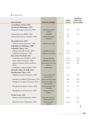 Anexos . Plano de Manejo do Parque Estadual do Utinga  329
Nome do táxon Nome em português  
Guildas
tróficas
Abundância
relativa (ind./
dias de coleta)
Coraciiformes Forbes, 1844
Alcedinidae Rafinesque, 1815
Megaceryle torquata (Linnaeus, 1766) martim-pescador-
grande
Ps; 0,4
Chloroceryle aenea (Pallas, 1764) martinho Ps; 0,2
Chloroceryle americana (Gmelin, 1788) martim-pescador-
pequeno
x Ps; -
Momotidae Gray, 1840
Momotus momota (Linnaeus, 1766) udu-de-coroa-azul On; 0,4
Galbuliformes Fürbringer, 1888
Galbulidae Vigors, 1825
Galbula cyanicollis (Cassin, 1851) ariramba-da-mata C-in; 0,2
Galbula dea (Linnaeus, 1758) ariramba-do-paraíso x C-in; -
Bucconidae Horsfield, 1821
Notharchus tectus (Boddaert, 1783) macuru-pintado C-in; 0,4
Bucco capensis (Linnaeus, 1766) rapazinho-de-colar C-in; 0,8
Monasa morphoeus (Hahn & Küster,
1823)
chora-chuva-de-cara-
branca
C-in; 0,4
Chelidoptera tenebrosa (Pallas, 1782) urubuzinho x C-in; -
Piciformes Meyer & Wolf, 1810
Ramphastidae Vigors, 1825
Ramphastos tucanus (Linnaeus, 1758) tucano-grande-de-
papo-branco
On; 3,4
Ramphastos vitellinus (Lichtenstein, 1823) tucano-de-bico-preto On; 0,6
Pteroglossus inscriptus (Swainson, 1822) araçari-miudinho-de-
bico-riscado
Fr; 0,4
Pteroglossus bitorquatus (Vigors, 1826) araçari-de-pescoço-
vermelho
Fr; 1,2
Pteroglossus aracari (Linnaeus, 1758) araçari-de-bico-
branco
Fr; 3
Picidae Leach, 1820
Picumnus exilis (Lichtenstein, 1823) pica-pau-anão-de-
pintas-amarelas
C-in; 0,2
Picumnus cirratus (Temminck, 1825) pica-pau-anão-
barrado
C-in; 0,2

Continuação Anexo 3
 
