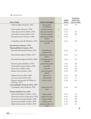 330  Plano de Manejo do Parque Estadual do Utinga . Anexos
Nome do táxon Nome em português  
Guildas
tróficas
Abundância
relativa (ind./
dias de coleta)
Veniliornis affinis (Swainson, 1821) picapauzinho-
avermelhado
C-in; 1,4
Celeus undatus (Linnaeus, 1766) pica-pau-barrado x C-in; -
Celeus elegans (Statius Muller, 1776) pica-pau-chocolate C-in; 0,2
Celeus flavus (Statius Muller, 1776) pica-pau-amarelo C-in; 0,8
Dryocopus lineatus (Linnaeus, 1766) pica-pau-de-banda-
branca
x C-in; -
Campephilus rubricollis (Boddaert, 1783) pica-pau-de-barriga-
vermelha
C-in; 0,4
Passeriformes Linnaeus, 1758
Thamnophilidae Swainson, 1824
Myrmotherula hauxwelli (Sclater, 1857) choquinha-de-
garganta-clara
C-in; 2,8
Myrmotherula axillaris (Vieillot, 1817) choquinha-de-flanco-
branco
C-in; 1,6
Myrmotherula longipennis (Pelzeln, 1868) choquinha-de-asa-
comprida
C-in; 0,4
Formicivora grisea (Boddaert, 1783) papa-formiga-pardo C-in; 0,4
Thamnophilus aethiops (Sclater, 1858) choca-lisa C-in; 2,2
Taraba major (Vieillot, 1816) choró-boi C-in; 0,4
Sclateria naevia (Gmelin, 1788) papa-formiga-do-
igarapé
C-in; 0,8
Pyriglena leuconota (Spix, 1824) papa-taoca C-in; 0,6
Cercomacra laeta (Todd, 1920) chororó-didi C-in; 9
Phlegopsis nigromaculata (d’Orbigny &
Lafresnaye, 1837)
mãe-de-taoca C-in; 0,6
Conopophagidae Sclater & Salvin, 1873
Conopophaga roberti (Hellmayr, 1905) chupa-dente-de-
capuz
C-in; 0,4
Dendrocolaptidae Gray, 1840
Dendrocincla fuliginosa (Vieillot, 1818) arapaçu-pardo C-in; 1,8
Dendrocincla merula (Lichtenstein, 1829) arapaçu-da-taoca C-in; 0,4
Deconychura longicauda (Pelzeln, 1868) arapaçu-rabudo C-in; 0,4
Sittasomus griseicapillus (Vieillot, 1818) arapaçu-verde C-in; 0,6
Glyphorynchus spirurus (Vieillot, 1819) arapaçu-de-bico-de-
cunha
C-in; 1,8

Continuação Anexo 3
 