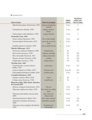 Anexos . Plano de Manejo do Parque Estadual do Utinga  331
Nome do táxon Nome em português  
Guildas
tróficas
Abundância
relativa (ind./
dias de coleta)
Xiphorhynchus guttatus (Lichtenstein, 1820) arapaçu-de-garganta-
amarela
C-in; 1
Dendroplex picus (Gmelin, 1788) arapaçu-de-bico-
branco
C-in; 0,6
Dendrocolaptes certhia (Boddaert, 1783) arapaçu-barrado C-in; 1
Furnariidae Gray, 1840
Xenops minutus (Sparrman, 1788) bico-virado-miúdo C-in; 1,6
Furnarius figulus (Lichtenstein, 1823) casaca-de-couro-da-
lama
x C-in; -
Synallaxis gujanensis (Gmelin, 1789) joão-teneném-becuá x C-in; -
Pipridae Rafinesque, 1815
Tyranneutes stolzmanni (Hellmayr, 1906) uirapuruzinho x Fr; -
Pipra aureola (Linnaeus, 1758) uirapuru-vermelho Fr; 0,8
Pipra rubrocapilla Temminck, 1821 cabeça-encarnada Fr; 0,4
Manacus manacus (Linnaeus, 1766) rendeira Fr; 0,8
Dixiphia pipra (Linnaeus, 1758) cabeça-branca Fr; 0,2
Tityridae Gray, 1840
Onychorhynchus coronatus (Statius
Muller, 1776)
maria-leque C-in; 0,2
Laniocera hypopyrra (Vieillot, 1817) chorona-cinza C-in; Fr; 0,2
Pachyramphus polychopterus (Vieillot, 1818) caneleiro-preto C-in; 0,6
Cotingidae Bonaparte, 1849
Lipaugus vociferans (Wied, 1820) cricrió x Fr; -
Cotinga cayana (Linnaeus, 1766) anambé-azul x Fr; -
Rhynchocyclidae Tello, Moyle, Marchese
& Cracraft 2009
Mionectes oleagineus (Lichtenstein, 1823) abre-asa C-in; 0,4
Tolmomyias sulphurescens (Spix, 1825) bico-chato-de-orelha-
preta
C-in; 1,8
Tolmomyias poliocephalus (Taczanowski,
1884)
bico-chato-de-
cabeça-cinza
x C-in; -
Tolmomyias flaviventris (Wied, 1831) bico-chato-amarelo C-in; 2,4
Todirostrum maculatum (Desmarest,
1806)
ferreirinho-estriado C-in; 0,6
Todirostrum chrysocrotaphum (Strickland,
1850)
ferreirinho-de-
sobrancelha
C-in; 0,2

Continuação Anexo 3
 
