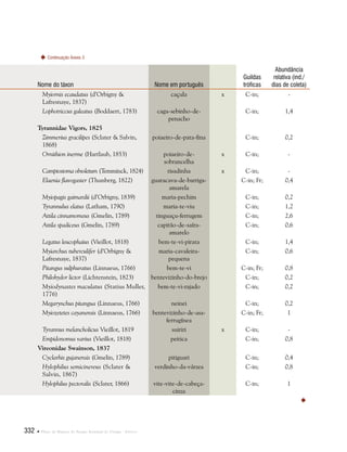 332  Plano de Manejo do Parque Estadual do Utinga . Anexos
Nome do táxon Nome em português  
Guildas
tróficas
Abundância
relativa (ind./
dias de coleta)
Myiornis ecaudatus (d’Orbigny &
Lafresnaye, 1837)
caçula x C-in; -
Lophotriccus galeatus (Boddaert, 1783) caga-sebinho-de-
penacho
C-in; 1,4
Tyrannidae Vigors, 1825
Zimmerius gracilipes (Sclater & Salvin,
1868)
poiaeiro-de-pata-fina C-in; 0,2
Ornithion inerme (Hartlaub, 1853) poiaeiro-de-
sobrancelha
x C-in; -
Camptostoma obsoletum (Temminck, 1824) risadinha x C-in; -
Elaenia flavogaster (Thunberg, 1822) guaracava-de-barriga-
amarela
C-in; Fr; 0,4
Myiopagis gaimardii (d’Orbigny, 1839) maria-pechim C-in; 0,2
Tyrannulus elatus (Latham, 1790) maria-te-viu C-in; 1,2
Attila cinnamomeus (Gmelin, 1789) tinguaçu-ferrugem C-in; 2,6
Attila spadiceus (Gmelin, 1789) capitão-de-saíra-
amarelo
C-in; 0,6
Legatus leucophaius (Vieillot, 1818) bem-te-vi-pirata C-in; 1,4
Myiarchus tuberculifer (d’Orbigny &
Lafresnaye, 1837)
maria-cavaleira-
pequena
C-in; 0,6
Pitangus sulphuratus (Linnaeus, 1766) bem-te-vi C-in; Fr; 0,8
Philohydor lictor (Lichtenstein, 1823) bentevizinho-do-brejo C-in; 0,2
Myiodynastes maculatus (Statius Muller,
1776)
bem-te-vi-rajado C-in; 0,2
Megarynchus pitangua (Linnaeus, 1766) neinei C-in; 0,2
Myiozetetes cayanensis (Linnaeus, 1766) bentevizinho-de-asa-
ferrugínea
C-in; Fr; 1
Tyrannus melancholicus Vieillot, 1819 suiriri x C-in; -
Empidonomus varius (Vieillot, 1818) peitica C-in; 0,8
Vireonidae Swainson, 1837
Cyclarhis gujanensis (Gmelin, 1789) pitiguari C-in; 0,4
Hylophilus semicinereus (Sclater &
Salvin, 1867)
verdinho-da-várzea C-in; 0,8
Hylophilus pectoralis (Sclater, 1866) vite-vite-de-cabeça-
cinza
C-in; 1
Continuação Anexo 3

 