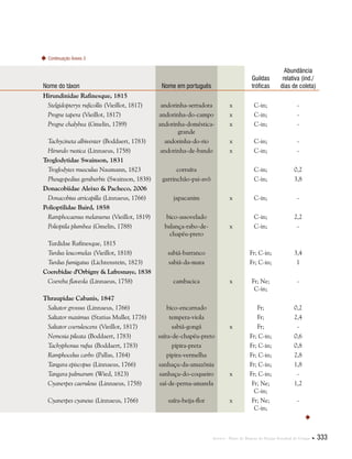 Anexos . Plano de Manejo do Parque Estadual do Utinga  333
Nome do táxon Nome em português  
Guildas
tróficas
Abundância
relativa (ind./
dias de coleta)
Hirundinidae Rafinesque, 1815
Stelgidopteryx ruficollis (Vieillot, 1817) andorinha-serradora x C-in; -
Progne tapera (Vieillot, 1817) andorinha-do-campo x C-in; -
Progne chalybea (Gmelin, 1789) andorinha-doméstica-
grande
x C-in; -
Tachycineta albiventer (Boddaert, 1783) andorinha-do-rio x C-in; -
Hirundo rustica (Linnaeus, 1758) andorinha-de-bando x C-in; -
Troglodytidae Swainson, 1831
Troglodytes musculus Naumann, 1823 corruíra C-in; 0,2
Pheugopedius genibarbis (Swainson, 1838) garrinchão-pai-avô C-in; 3,8
Donacobiidae Aleixo & Pacheco, 2006
Donacobius atricapilla (Linnaeus, 1766) japacanim x C-in; -
Polioptilidae Baird, 1858
Ramphocaenus melanurus (Vieillot, 1819) bico-assovelado C-in; 2,2
Polioptila plumbea (Gmelin, 1788) balança-rabo-de-
chapéu-preto
x C-in; -
Turdidae Rafinesque, 1815
Turdus leucomelas (Vieillot, 1818) sabiá-barranco Fr; C-in; 3,4
Turdus fumigatus (Lichtenstein, 1823) sabiá-da-mata Fr; C-in; 1
Coerebidae d’Orbigny & Lafresnaye, 1838
Coereba flaveola (Linnaeus, 1758) cambacica x Fr; Ne;
C-in;
-
Thraupidae Cabanis, 1847
Saltator grossus (Linnaeus, 1766) bico-encarnado Fr; 0,2
Saltator maximus (Statius Muller, 1776) tempera-viola Fr; 2,4
Saltator coerulescens (Vieillot, 1817) sabiá-gongá x Fr; -
Nemosia pileata (Boddaert, 1783) saíra-de-chapéu-preto Fr; C-in; 0,6
Tachyphonus rufus (Boddaert, 1783) pipira-preta Fr; C-in; 0,8
Ramphocelus carbo (Pallas, 1764) pipira-vermelha Fr; C-in; 2,8
Tangara episcopus (Linnaeus, 1766) sanhaçu-da-amazônia Fr; C-in; 1,8
Tangara palmarum (Wied, 1823) sanhaçu-do-coqueiro x Fr; C-in; -
Cyanerpes caeruleus (Linnaeus, 1758) saí-de-perna-amarela Fr; Ne;
C-in;
1,2
Cyanerpes cyaneus (Linnaeus, 1766) saíra-beija-flor x Fr; Ne;
C-in;
-
Continuação Anexo 3

 