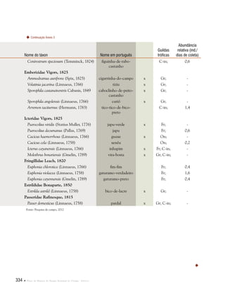 334  Plano de Manejo do Parque Estadual do Utinga . Anexos
Nome do táxon Nome em português  
Guildas
tróficas
Abundância
relativa (ind./
dias de coleta)
Conirostrum speciosum (Temminck, 1824) figuinha-de-rabo-
castanho
C-in; 0,6
Emberizidae Vigors, 1825
Ammodramus aurifrons (Spix, 1825) cigarrinha-do-campo x Gr; -
Volatinia jacarina (Linnaeus, 1766) tiziu x Gr; -
Sporophila castaneiventris Cabanis, 1849 caboclinho-de-peito-
castanho
x Gr; -
Sporophila angolensis (Linnaeus, 1766) curió x Gr; -
Arremon taciturnus (Hermann, 1783) tico-tico-de-bico-
preto
C-in; 1,4
Icteridae Vigors, 1825
Psarocolius viridis (Statius Muller, 1776) japu-verde x Fr; -
Psarocolius decumanus (Pallas, 1769) japu Fr; 0,6
Cacicus haemorrhous (Linnaeus, 1766) guaxe x On; -
Cacicus cela (Linnaeus, 1758) xexéu On; 0,2
Icterus cayanensis (Linnaeus, 1766) inhapim x Fr; C-in; -
Molothrus bonariensis (Gmelin, 1789) vira-bosta x Gr; C-in; -
Fringillidae Leach, 1820
Euphonia chlorotica (Linnaeus, 1766) fim-fim Fr; 0,4
Euphonia violacea (Linnaeus, 1758) gaturamo-verdadeiro Fr; 1,6
Euphonia cayennensis (Gmelin, 1789) gaturamo-preto Fr; 0,4
Estrildidae Bonaparte, 1850
Estrilda astrild (Linnaeus, 1758) bico-de-lacre x Gr; -
Passeridae Rafinesque, 1815
Passer domesticus (Linnaeus, 1758) pardal x Gr; C-in; -
Fonte: Pesquisa de campo, 2012
Continuação Anexo 3

 