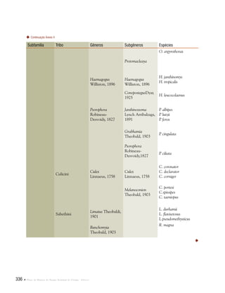 336  Plano de Manejo do Parque Estadual do Utinga . Anexos
Subfamília Tribo Gêneros Subgêneros Espécies
Protomacleaya
O. argyrothorax
Haemagogus
Williston, 1896
Haemagogus
Williston, 1896
H. janthinomys
H. tropicalis
ConopostegusDyar,
1925
H. leucocelaenus
Psorophora
Robineau-
Desvoidy, 1827
Janthinossoma
Lynch Arribalzaga,
1891
P. albipes
P. lutzii
P. ferox
Grabhamia
Theobald, 1903
Psorophora
Robineau-
Desvoidy,1827
P. cingulata
P. ciliata
Culicini
Culex
Linnaeus, 1758
Culex
Linnaeus, 1758
C. coronator
C. declarator
C. corniger
Melanoconion
Theobald, 1903
C. portesi
C.spissipes
C. taeniopus
Sabethini
Limatus Theobaldi,
1901
L. durhamii
L. flavisetosus
L.pseudomethysticus
Runchomyia
Theobald, 1903
R. magna
Continuação Anexo 4

 