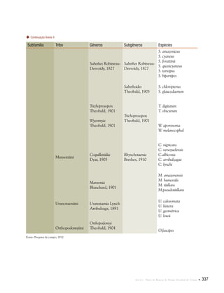 Anexos . Plano de Manejo do Parque Estadual do Utinga  337
Subfamília Tribo Gêneros Subgêneros Espécies
Sabethes Robineau-
Desvoidy, 1827
Sabethes Robineau-
Desvoidy, 1827
S. amazonicus
S. cyaneus
S. forattinii
S. quasicyaneus
S. tarsopus
S. bipartipes
Sabethoides
Theobald, 1903
S. chloropterus
S. glaucodaemon
Trichoprosopon
Theobald, 1901
Wyeomyia
Theobald, 1901
Trichoprosopon
Theobald, 1901
T. digitatum
T. obscurum
W. aporonoma
W. melanocephal
Mansoniini
Coquillettidia
Dyar, 1905
Rhynchotaenia
Brethes, 1910
C. nigricans
C. venezuelensis
C.albicosta
C. arribalzagae
C. lynchi
Mansonia
Blanchard, 1901
M. amazonensis
M. humeralis
M. titillans
M.pseudotitillans
Uranotaeniini
Orthopodomyiini
Uranotaenia Lynch
Arribalzaga, 1891
Orthopodomyi
Theobald, 1904
U. calosomata
U. histera
U. geométrica
U. lowii
O.fascipes
Fonte: Pesquisa de campo, 2012
Continuação Anexo 4
 