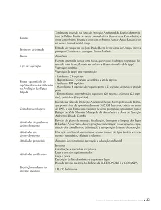 Capítulo I . Plano de Manejo do Parque Estadual do Utinga  33
Limites
Totalmente inserido na Área de Proteção Ambiental da Região Metropoli-
tana de Belém. Limite ao norte com os bairros Guanabara e Castanheira; a
oeste com o bairro Souza; a leste com os bairros Aurá e Águas Lindas; e ao
sul com o bairro Curió-Utinga
Perímetro de entrada
Entrada do parque na av. João Paulo II, em frente a rua do Utinga, entre a
passagem Cruzeiro e a passagem Santo Antônio
Bioma Amazônia
Tipo de vegetação
Floresta ombrófila densa terra baixa, que possui 3 subtipos no parque: flo-
resta de terra firme, floresta secundária e floresta inundável de igapó
Vegetação aquática
Vegetação de igapó em regeneração
Fauna - quantidade de
espécies/táxons identificadas
na Avaliação Ecológica
Rápida
- Ictiofauna: 25 espécies
- Hepertofauna: 7 espécies de anfíbios e 26 de répteis
- Avifauna: 193 espécies
- Mastofauna: 4 espécies de pequeno porte e 23 espécies de médio e grande
porte
- Entomofauna: invertebrados aquáticos (26 táxons), odonata (22 espé-
cies), culicídeos (8 espécies)
Corredores ecológicos
Inserido na Área de Proteção Ambiental Região Metropolitana de Belém,
que possui área de aproximadamente 5.653,81 hectares, criada em maio
de 1993, e que forma um conjunto de áreas protegidas juntamente com o
Refúgio de Vida Silvestre Metrópole da Amazônia e a Área de Proteção
Ambiental Ilha do Combu
Atividades de gestão em
desenvolvimento
Revisão do plano de manejo, fiscalização, drenagem e limpeza dos lagos
Bolonha e Água Preta, desapropriação e indenização das ocupações, capa-
citação dos conselheiros, delimitação e recuperação do muro de proteção
Atividades em
desenvolvimento
Educação ambiental, ecoturismo, abastecimento de água (coleta e trata-
mento), seminários, oficinas e palestras
Atividades potenciais Aumento do ecoturismo, recreação e educação ambiental
Atividades conflitantes
Invasões
Construções e moradias irregulares
Lazer e uso não regulamentados
Caça e pesca
Deposição de lixo doméstico e esgoto nos lagos
Poda de árvores na área dos linhões da ELETRONORTE e COSANPA
População residente no
entorno imediato
131.253 habitantes
 