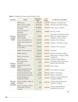 48  Plano de Manejo do Parque Estadual do Utinga . Capítulo I
Tabela 1. Unidades de Conservação do Estado do Pará.
Categoria Nome
Área em
km²
% do
Estado
Localização (municípios)
Proteção
integral
federal
ESEC do Jari 2.271,26 0,181999 Almeirim e Laranjal do Jari
ESEC da Terra do Meio 33.731,10 2,702911 Altamira e São Félix do Xingu
Parque Nacional da
Amazônia
10.555,67 0,845838 Maués, Aveiro e Itaituba
Parque Nacional do
Jamanxim
8.597,22 0,688905 Itaituba e Trairão
Parque Nacional
Montanhas do
Tumucumaque*
470,82 0,037727
Almeirim, Laranjal do Jari, Pedra
Branca do Amapari, Calçoene,
Oiapoque e Serra do Navio
Parque Nacional Rio Novo 5.377,57 0,430911 Itaituba e Novo Progresso
Parque Nacional Serra do
Pardo
4.453,92 0,356898 Altamira e São Félix do Xingu
REBIO Nascentes da Serra
do Cachimbo
3.424,78 0,274431 Altamira e Novo Progresso
REBIO do Rio Trombetas 3.850,00 0,308505 Oriximiná
REBIO Tapirapé 1.030,00 0,082535 Marabá e São Félix do Xingu
Proteção
integral
estadual
ESEC do Grão-Pará 42.458,19 3,402222
Monte Alegre, Alenquer, Óbidos
e Oriximiná
REBIO Maicuru 11.517,61 0,922919 Almeirim e Monte Alegre
RVS Metrópole da
Amazônia
63,67 0,005102
Ananindeua, Benevides, Santa
Isabel do Pará, Marituba
Parque Estadual Monte
Alegre
36,78 0,002947 Monte Alegre
Parque Estadual Serra dos
Martírios/ Andorinhas
248,97 0,019950 São Geraldo do Araguaia
Parque Estadual do Utinga 13,93 0,001116 Belém e Ananindeua
Parque Estadual Charapucu 651,81 0,052230 Belém e Ananindeua
Proteção
integral
municipal
Parque Ecológico do
Município de Belém
0,35 0,000028
Nordeste, Conjunto Médici II,
município de Belém
Parque Ecológico da Ilha de
Mosqueiro
1,82 0,000146
Nordeste, Ilha de Mosqueiro,
município de Belém
Reserva Ecológica da Mata
do Bacurizal e do Lago
Caraparu
2,35 0,000188
Nordeste, Ilha de Marajó,
município de Salvaterra

 