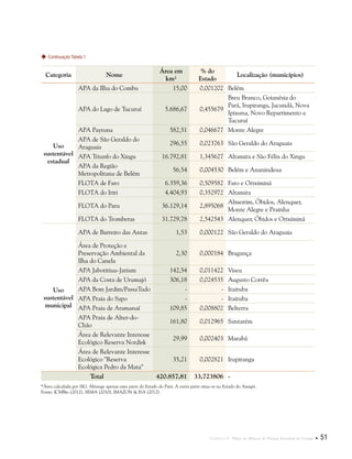 Capítulo I . Plano de Manejo do Parque Estadual do Utinga  51
Continuação Tabela 1
Categoria Nome
Área em
km²
% do
Estado
Localização (municípios)
Uso
sustentável
estadual
APA da Ilha do Combu 15,00 0,001202 Belém
APA do Lago de Tucuruí 5.686,67 0,455679
Breu Branco, Goianésia do
Pará, Itupiranga, Jacundá, Nova
Ipixuna, Novo Repartimento e
Tucuruí
APA Paytuna 582,51 0,046677 Monte Alegre
APA de São Geraldo do
Araguaia
296,55 0,023763 São Geraldo do Araguaia
APA Triunfo do Xingu 16.792,81 1,345627 Altamira e São Félix do Xingu
APA da Região
Metropolitana de Belém
56,54 0,004530 Belém e Ananindeua
FLOTA de Faro 6.359,36 0,509582 Faro e Oriximiná
FLOTA do Iriri 4.404,93 0,352972 Altamira
FLOTA do Paru 36.129,14 2,895068
Almeirim, Óbidos, Alenquer,
Monte Alegre e Prainha
FLOTA do Trombetas 31.729,78 2,542543 Alenquer, Óbidos e Oriximiná
Uso
sustentável
municipal
APA de Barreiro das Antas 1,53 0,000122 São Geraldo do Araguaia
Área de Proteção e
Preservação Ambiental da
Ilha do Canela
2,30 0,000184 Bragança
APA Jabotitiua-Jatium 142,54 0,011422 Viseu
APA da Costa de Urumajó 306,18 0,024535 Augusto Corrêa
APA Bom Jardim/PassaTudo - - Itaituba
APA Praia do Sapo - - Itaituba
APA Praia de Aramanaí 109,85 0,008802 Belterra
APA Praia de Alter-do-
Chão
161,80 0,012965 Santarém
Área de Relevante Interesse
Ecológico Reserva Nordisk
29,99 0,002403 Marabá
Área de Relevante Interesse
Ecológico "Reserva
Ecológica Pedro da Mata"
35,21 0,002821 Itupiranga
Total 420.857,81 33,723806 -
*Área calculada por SIG. Abrange apenas uma parte do Estado do Pará. A outra parte situa-se no Estado do Amapá.
Fonte: ICMBio (2012), SEMA (2010), IMAZON & ISA (2012).
 