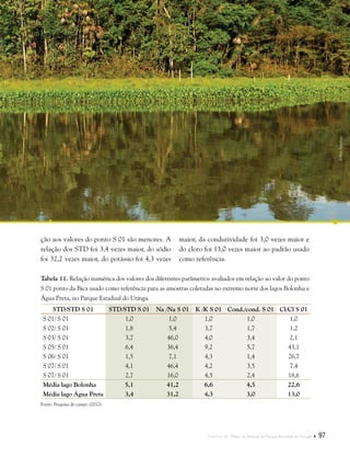 Capítulo II . Plano de Manejo do Parque Estadual do Utinga  97
ção aos valores do ponto S 01 são menores. A
relação dos STD foi 3,4 vezes maior, do sódio
foi 32,2 vezes maior, do potássio foi 4,3 vezes
maior, da condutividade foi 3,0 vezes maior e
do cloro foi 13,0 vezes maior ao padrão usado
como referência.
Tabela 11. Relação numérica dos valores dos diferentes parâmetros avaliados em relação ao valor do ponto
S 01 ponto da Bica usado como referência para as amostras coletadas no extremo norte dos lagos Bolonha e
Água Preta, no Parque Estadual do Utinga.
STD/STD S 01 STD/STD S 01 Na /Na S 01 K /K S 01 Cond./cond. S 01 Cl/Cl S 01
S 01/ S 01 1,0 1,0 1,0 1,0 1,0
S 02/ S 01 1,8 5,4 3,7 1,7 1,2
S 03/ S 01 3,7 46,0 4,0 3,4 2,1
S 05/ S 01 6,4 36,4 9,2 5,7 43,1
S 06/ S 01 1,5 7,1 4,3 1,4 26,7
S 07/ S 01 4,1 46,4 4,2 3,5 7,4
S 07/ S 01 2,7 16,0 4,5 2,4 18,6
Média lago Bolonha 5,1 41,2 6,6 4,5 22,6
Média lago Água Preta 3,4 31,2 4,3 3,0 13,0
Fonte: Pesquisa de campo (2012).
©HelyPamplona
 