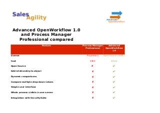 Advanced OpenWorkflow 1.0
and Process Manager
Professional compared
Feature Process Manager
Professional
Advanced
OpenWorkflow
1.0
Licence Proprietary Open Source (AGPL)
Cost $900 $Free
Open Source ✘ ✔
Add relationship to object ✘ ✔
Dynamic comparisons ✘ ✔
Compare multiple drop down values ✘ ✔
Simple user interface ✘ ✔
Whole process visible in one screen ✘ ✔
Integration with SecuritySuite ✘ ✔
 