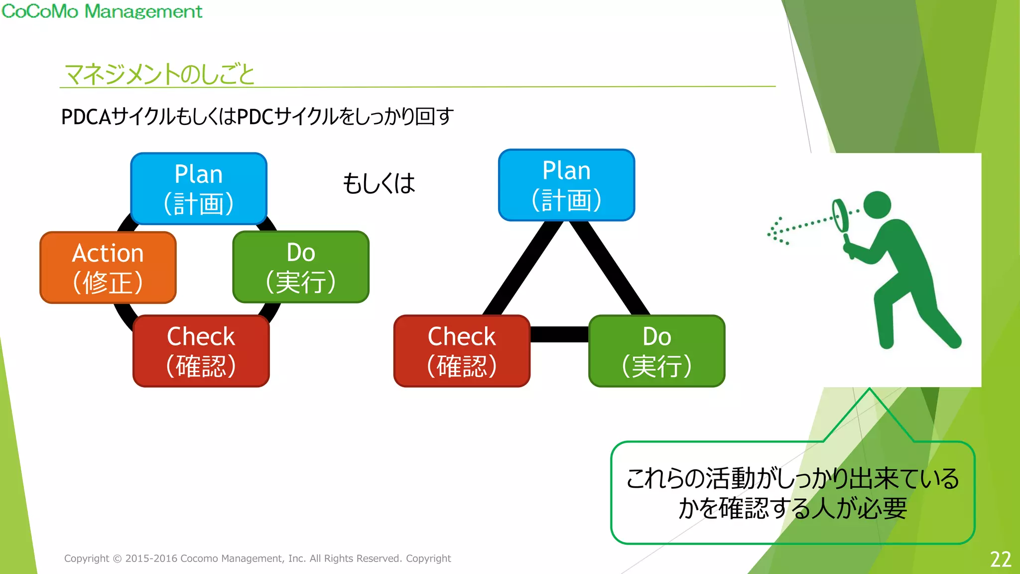 22
Plan
（計画）
Do
（実行）
Check
（確認）
Action
（修正）
もしくは
Plan
（計画）
Do
（実行）
Check
（確認）
PDCAサイクルもしくはPDCサイクルをしっかり回す
これらの活動がしっかり出来ている
かを確認する人が必要
マネジメントのしごと
Copyright © 2015-2016 Cocomo Management, Inc. All Rights Reserved. Copyright
 