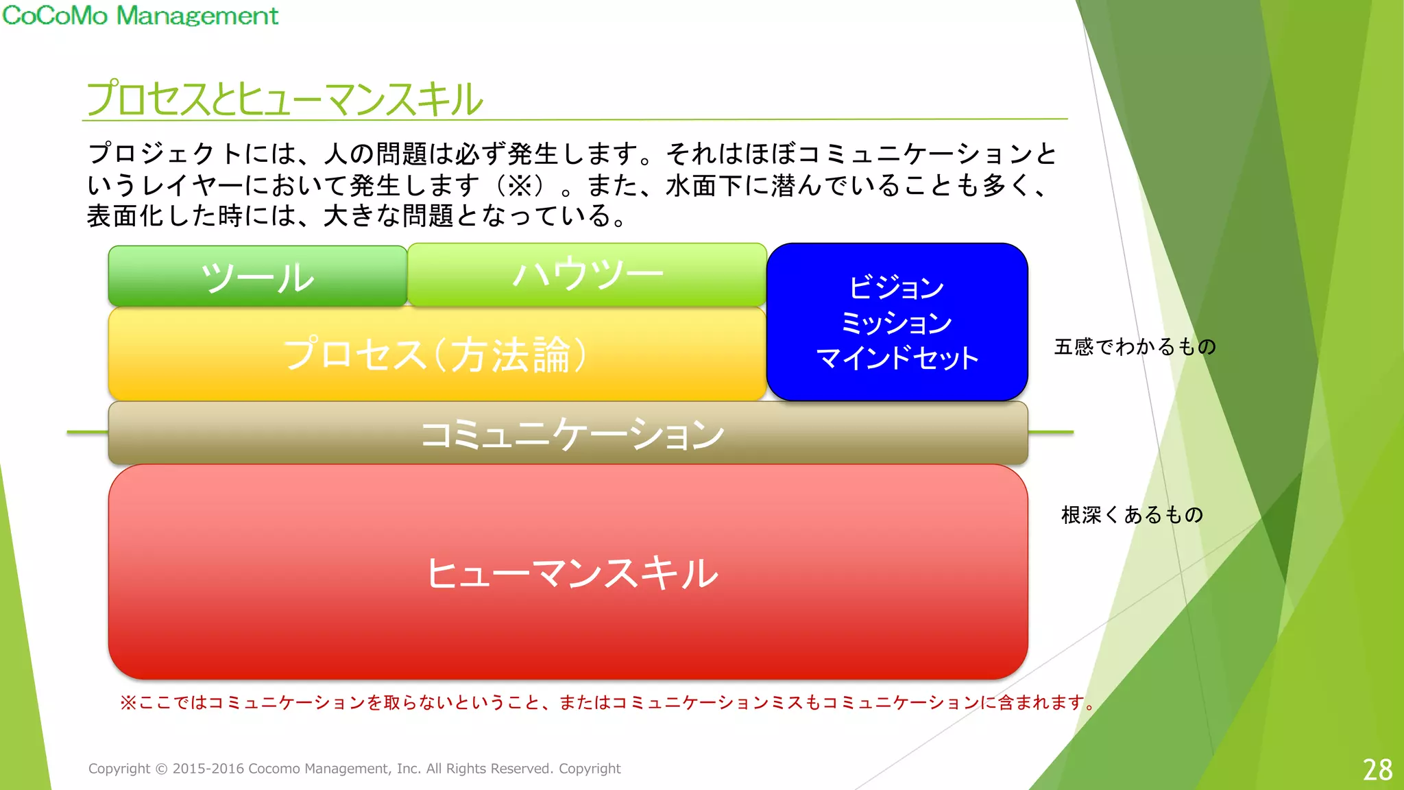 プロセスとヒューマンスキル
28
プロセス（方法論）
ツール ハウツー
コミュニケーション
ヒューマンスキル
ビジョン
ミッション
マインドセット 五感でわかるもの
根深くあるもの
プロジェクトには、人の問題は必ず発生します。それはほぼコミュニケーションと
いうレイヤーにおいて発生します（※）。また、水面下に潜んでいることも多く、
表面化した時には、大きな問題となっている。
※ここではコミュニケーションを取らないということ、またはコミュニケーションミスもコミュニケーションに含まれます。
Copyright © 2015-2016 Cocomo Management, Inc. All Rights Reserved. Copyright
 