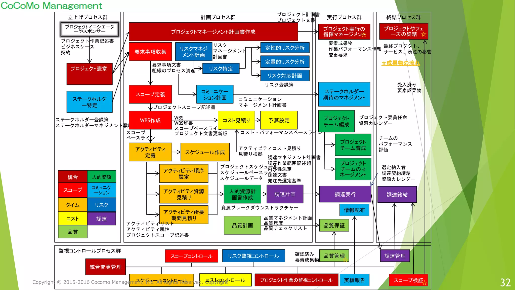 32
プロジェクト憲章
立上げプロセス群 計画プロセス群 実行プロセス群 終結プロセス群
監視コントロールプロセス群
ステークホルダ
ー特定
プロジェクトイニシエータ
ーやスポンサー
プロジェクト作業記述書
ビジネスケース
契約
ステークホルダー登録簿
ステークホルダーマネジメント戦略
プロジェクトマネージメント計画書作成
品質計画
人的資源計
画書作成
コミュニケー
ション計画
リスクマネジ
メント計画
調達計画
要求事項収集
スコープ定義
要求事項文書
組織のプロセス資産
プロジェクトスコープ記述書
WBS作成
WBS
WBS辞書
スコープベースライン
プロジェクト文書更新版
アクティビティ
定義
スコープ
ベースライン
アクティビティ順序
設定
アクティビティ資源
見積り
アクティビティ所要
期間見積り
スケジュール作成
アクティビティリスト
アクティビティ属性
プロジェクトスコープ記述書
資源ブレークダウンストラクチャー
プロジェクトスケジュール
スケジュールベースライン
スケジュールデータ
コスト見積り 予算設定
アクティビティコスト見積り
見積り根拠
品質マネジメント計画
品質尺度
品質チェックリスト
コスト・パフォーマンスベースライン
コミュニケーション
マネージメント計画書
リスク特定
定性的リスク分析
定量的リスク分析
リスク対応計画
リスク
マネージメント
計画書
リスク登録簿
調達マネジメント計画書
調達作業範囲記述超
内外性決定
調達文書
発注先選定基準
プロジェクト実行の
指揮マネージメント
要素成果物
作業パフォーマンス情報
変更要求
ステークホルダー
期待のマネジメント
品質保証
品質管理
情報配布
実績報告
調達実行 調達終結
調達管理
スコープ検証
プロジェクトやフェ
ーズの終結
最終プロダクト、
サービス、所産の移管
プロジェクト
チーム編成
プロジェクト
チーム育成
プロジェクト
チームのマ
ネージメント
プロジェクト作業の監視コントロール
統合変更管理
スコープコントロール 確認済み
要素成果物
☆
☆
☆
☆
☆成果物の流れ
スケジュールコントロール
受入済み
要素成果物
コストコントロール
リスク監視コントロール
プロジェクト要員任命
資源カレンダー
チームの
パフォーマンス
評価
選定納入者
調達契約締結
資源カレンダー
プロジェクト計画書
プロジェクト文書
統合
スコープ
タイム
コスト
品質
人的資源
コミュニケ
ーション
リスク
調達
Copyright © 2015-2016 Cocomo Management, Inc. All Rights Reserved. Copyright
 
