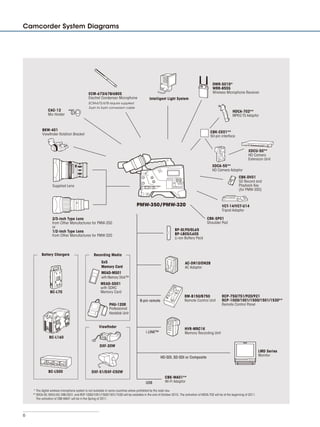 6
Camcorder System Diagrams
DWR-S01D*
WRR-855S
Wireless Microphone Receiver
HDCA-702**
MPEG TS Adaptor
RM-B150/B750
Remote Control Unit
RCP-750/751/920/921
RCP-1000/1001/1500/1501/1530**
Remote Control Panel
HVR-MRC1K
Memory Recording Unit
MEAD-SD01
with SDHC
Memory Card
CBK-WA01**
Wi-Fi Adaptor
LMD Series
Monitor
HD-SDI, SD-SDI or Composite
Intelligent Light System
PMW-350/PMW-320
BP-GL95/GL65
BP-L80S/L60S
Li-ion Battery Pack
AC-DN10/DN2B
AC Adaptor
VCT-14/VCT-U14
Tripod Adaptor
XDCA-55**
HD Camera Adaptor
XDCU-50**
HD Camera
Extension Unit
CBK-SP01
Shoulder Pad
2/3-inch Type Lens
from Other Manufactures for PMW-350
or
1/2-inch Type Lens
from Other Manufactures for PMW-320
Battery Chargers
BC-L70
BC-L160
Recording Media
Viewﬁnder
BC-L500
ECM-673/678/680S
Electret Condenser Microphone
ECM-673/678 require supplied
3-pin to 5-pin conversion cable
BKW-401
Viewﬁnder Rotation Bracket
Supplied Lens
CAC-12
Mic Holder
CBK-CE01**
50-pin interface
CBK-DV01
SD Record and
Playback Key
(for PMW-350)
i.LINK™
8-pin remote
USB
DXF-20W
DXF-51/DXF-C50W
PHU-120R
Professional
Harddisk Unit
MEAD-MS01
with Memory Stick™
SxS
Memory Card
* The digital wireless microphone system is not available in some countries where prohibited by the radio law.
** XDCA-55,XDCU-50,CKB-CE01,and RCP-1000/1001/1500/1501/1530 will be available in the end of October 2010. The activation of HDCA-702 will be at the beginning of 2011.
The activation of CBK-WA01 will be in the Spring of 2011.
 