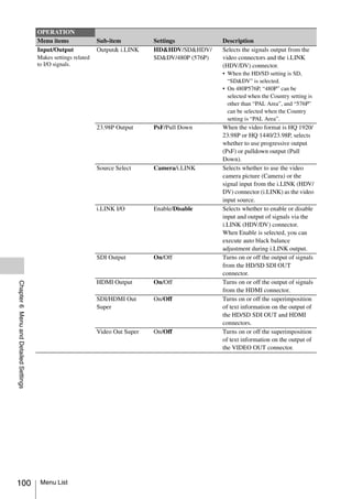 OPERATION
                                       Menu items               Sub-item          Settings            Description
                                       Input/Output             Output& i.LINK    HD&HDV/SD&HDV/      Selects the signals output from the
                                       Makes settings related                     SD&DV/480P (576P)   video connectors and the i.LINK
                                       to I/O signals.                                                (HDV/DV) connector.
                                                                                                      • When the HD/SD setting is SD,
                                                                                                        “SD&DV” is selected.
                                                                                                      • On 480P576P, “480P” can be
                                                                                                        selected when the Country setting is
                                                                                                        other than “PAL Area”, and “576P”
                                                                                                        can be selected when the Country
                                                                                                        setting is “PAL Area”.
                                                                23.98P Output     PsF/Pull Down       When the video format is HQ 1920/
                                                                                                      23.98P or HQ 1440/23.98P, selects
                                                                                                      whether to use progressive output
                                                                                                      (PsF) or pulldown output (Pull
                                                                                                      Down).
                                                                Source Select     Camera/i.LINK       Selects whether to use the video
                                                                                                      camera picture (Camera) or the
                                                                                                      signal input from the i.LINK (HDV/
                                                                                                      DV) connector (i.LINK) as the video
                                                                                                      input source.
                                                                i.LINK I/O        Enable/Disable      Selects whether to enable or disable
                                                                                                      input and output of signals via the
                                                                                                      i.LINK (HDV/DV) connector.
                                                                                                      When Enable is selected, you can
                                                                                                      execute auto black balance
                                                                                                      adjustment during i.LINK output.
                                                                SDI Output        On/Off              Turns on or off the output of signals
                                                                                                      from the HD/SD SDI OUT
                                                                                                      connector.
                                                                HDMI Output       On/Off              Turns on or off the output of signals
Chapter 6 Menu and Detailed Settings




                                                                                                      from the HDMI connector.
                                                                SDI/HDMI Out      On/Off              Turns on or off the superimposition
                                                                Super                                 of text information on the output of
                                                                                                      the HD/SD SDI OUT and HDMI
                                                                                                      connectors.
                                                                Video Out Super   On/Off              Turns on or off the superimposition
                                                                                                      of text information on the output of
                                                                                                      the VIDEO OUT connector.




100                                     Menu List
 