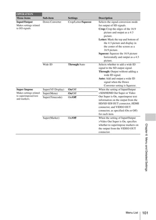 OPERATION
Menu items               Sub-item            Settings              Description
Input/Output             Down Converter      Crop/Letter/Squeeze   Selects the signal conversion mode
Makes settings related                                             for output of SD signals.
to I/O signals.                                                    Crop: Crop the edges of the 16:9
                                                                        picture and output as a 4:3
                                                                        picture.
                                                                   Letter: Mask the top and bottom of
                                                                        the 4:3 picture and display in
                                                                        the center of the screen as a
                                                                        16:9 picture.
                                                                   Squeeze: Squeeze the 16:9 picture
                                                                        horizontally and output as a 4:3
                                                                        picture.
                         Wide ID             Through/Auto          Selects whether to add a wide ID
                                                                   signal to the SD output signal.
                                                                   Through: Output without adding a
                                                                        wide ID signal.
                                                                   Auto: Add and output a wide ID
                                                                        signal when the Down
                                                                        Converter setting is Squeeze.
Super Impose             Super(VF Display)   On/Off                When the setting of Input/Output
Makes settings related   Super(Menu)         On/Off                >SDI/HDMI Out Super or Video
to superimposed text                                               Out Super is On, superimpose text
                         Super(Timecode)     On/Off
and markers.                                                       information on the output from the
                                                                   HD/SD SDI OUT connector, HDMI
                                                                   connector, and VIDEO OUT
                                                                   connector, as specified (On or Off)
                                                                   for each item.
                         Super(Marker)       On/Off                When the setting of Input/Output
                                                                   >Video Out Super is On, specifies




                                                                                                            Chapter 6 Menu and Detailed Settings
                                                                   whether to superimpose markers on
                                                                   the output from the VIDEO OUT
                                                                   connector.




                                                                                           Menu List       101
 