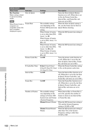 OPERATION
                                       Menu items                Sub-item            Settings                   Description
                                       Rec Function              Slow & Quick        On/Off                     Turns the Slow & Quick Motion
                                       Makes settings related                                                   function on or off. (When this is set
                                       to special recording                                                     to On, the Picture Cache Rec,
                                       modes.                                                                   Interval Rec, and Frame Rec sub-
                                        Note                                                                    items are set to Off.)
                                       When Picture Cache is     Frame Rate          The available settings     When the Slow & Quick setting is
                                       assigned to an                                vary depending on the      On, sets the frame rate for Slow &
                                       assignable switch, this                       Format >HD System Line Quick Motion shooting.
                                       item is disabled                              setting.
                                       (displayed in grey).
                                                                                     When Format >Country When the HD System Line setting is
                                                                                     is set to other than [PAL 1080.
                                                                                     Area]: 1 to 30
                                                                                     When Format >Country
                                                                                     is set to [PAL Area]: 1 to
                                                                                     25 to 30
                                                                                     When Format >Country When the HD System Line setting is
                                                                                     is set to other than [PAL 720.
                                                                                     Area]: 1 to 30 to 60
                                                                                     When Format >Country
                                                                                     is set to [PAL Area]: 1 to
                                                                                     25 to 60
                                                                 Picture Cache Rec   On/Off                     Turns the picture cache function on
                                                                                                                or off. (When this is set to On, the
                                                                                                                Slow & Quick, Interval Rec, Frame
                                                                                                                Rec sub-items are set to Off.)
                                                                 P. Cache Rec Time   0-2sec/2-4sec/4-6sec/      When the Picture Cache Rec setting
                                                                                     6-8sec/8-10sec/10-12sec/ is On, set the picture cache time.
                                                                                     12-14sec/13-15sec
                                                                 Interval Rec        On/Off                     Turns the Interval Rec function on or
Chapter 6 Menu and Detailed Settings




                                                                                                                off. (When this is set to On, the Slow
                                                                                                                & Quick, Picture Cache Rec, and
                                                                                                                Frame Rec sub-items are set to Off.)
                                                                 Frame Rec           On/Off                     Turns the Frame Rec function on or
                                                                                                                off. (When this is set to On, the Slow
                                                                                                                & Quick, Picture Cache Rec, and
                                                                                                                Interval Rec sub-items are set to
                                                                                                                Off.)
                                                                 Number of Frames    The available settings     When Interval Rec or Frame Rec is
                                                                                     vary depending on the      set to On, specifies the number of
                                                                                     settings in Format >HD     frames to shoot in one Interval Rec
                                                                                     System Line and Format or Frame Rec take.
                                                                                     >System Frequency.
                                                                                     2frame/6frame/12frame When the HD System Line setting is
                                                                                                                720, and the System Frequency
                                                                                                                setting is 59.94P or 50P.
                                                                                     1frame/3frame/6frame/ When the HD System Line setting is
                                                                                     9frame                     other than 720, or the System
                                                                                                                Frequency setting is other than
                                                                                                                59.94P or 50P.




102                                     Menu List
 