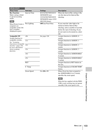 OPERATION
Menu items                Sub-item        Settings                   Description
Rec Function              Interval Time   1/2/3/4/5/6/7/8/9/10/15/   When the Interval Rec setting is On,
Makes settings related                    20/30/40/50 (sec)          sets the interval for Interval Rec
to special recording                      1/2/3/4/5/6/7/8/9/10/15/   shooting.
modes.                                    20/30/40/50 (min) 1/2/3/
 Note                                     4/6/12/24 (hour)
When Picture Cache is     Pre-Lighting    Off/2sec/5sec/10sec        If you want the video light to be
assigned to an                                                       turned on before Interval Rec
assignable switch, this                                              shooting, select a number of seconds
item is disabled                                                     before the start of shooting. If you
(displayed in grey).                                                 do not want it to be turned on, select
                                                                     Off.
Assignable SW             <0>             See page 136.              Assigns function to ASSIGN. 0
Assigns functions to                                                 switch.
assignable switches.    <1>                                          Assigns function to ASSIGN. 1
See “Assigning                                                       switch.
Functions to Assignable
Switches” (page 136) <2>                                             Assigns function to ASSIGN. 2
for more information                                                 switch.
about assigning         <3>                                          Assigns function to ASSIGN. 3
functions.                                                           switch.
                          <4>                                        Assigns function to ASSIGNABLE
                                                                     4 switch.
                          <5>                                        Assigns function to ASSIGNABLE
                                                                     5 switch.
                          RET                                        Assigns function to RET button on
                                                                     the lens.
                          C. Temp                                    Assigns function to COLOR TEMP.
                                                                     button.
                          Zoom Speed      0 to 20 to 99              When Zoom has been assigned to
                                                                     the ASSIGNABLE 4 or 5 switch,




                                                                                                               Chapter 6 Menu and Detailed Settings
                                                                     specifies the zoom speed.

                                                                     Note
                                                                     When the lens supplied with the PMW-
                                                                     320K is used, zooming may not operate
                                                                     smoothly if the zoom speed is low.




                                                                                              Menu List       103
 