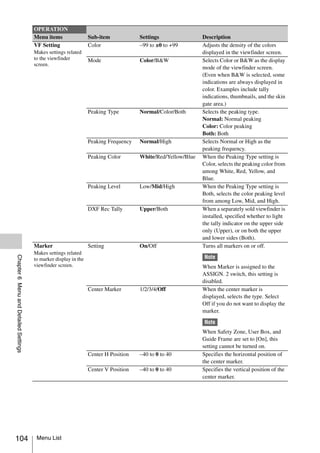 OPERATION
                                       Menu items                 Sub-item            Settings                Description
                                       VF Setting                 Color               –99 to ±0 to +99        Adjusts the density of the colors
                                       Makes settings related                                                 displayed in the viewfinder screen.
                                       to the viewfinder          Mode                Color/B&W               Selects Color or B&W as the display
                                       screen.
                                                                                                              mode of the viewfinder screen.
                                                                                                              (Even when B&W is selected, some
                                                                                                              indications are always displayed in
                                                                                                              color. Examples include tally
                                                                                                              indications, thumbnails, and the skin
                                                                                                              gate area.)
                                                                  Peaking Type        Normal/Color/Both       Selects the peaking type.
                                                                                                              Normal: Normal peaking
                                                                                                              Color: Color peaking
                                                                                                              Both: Both
                                                                  Peaking Frequency   Normal/High             Selects Normal or High as the
                                                                                                              peaking frequency.
                                                                  Peaking Color       White/Red/Yellow/Blue   When the Peaking Type setting is
                                                                                                              Color, selects the peaking color from
                                                                                                              among White, Red, Yellow, and
                                                                                                              Blue.
                                                                  Peaking Level       Low/Mid/High            When the Peaking Type setting is
                                                                                                              Both, selects the color peaking level
                                                                                                              from among Low, Mid, and High.
                                                                  DXF Rec Tally       Upper/Both              When a separately sold viewfinder is
                                                                                                              installed, specified whether to light
                                                                                                              the tally indicator on the upper side
                                                                                                              only (Upper), or on both the upper
                                                                                                              and lower sides (Both).
                                       Marker                     Setting             On/Off                  Turns all markers on or off.
                                       Makes settings related
Chapter 6 Menu and Detailed Settings




                                       to marker display in the                                               Note
                                       viewfinder screen.                                                     When Marker is assigned to the
                                                                                                              ASSIGN. 2 switch, this setting is
                                                                                                              disabled.
                                                                  Center Marker       1/2/3/4/Off             When the center marker is
                                                                                                              displayed, selects the type. Select
                                                                                                              Off if you do not want to display the
                                                                                                              marker.

                                                                                                              Note
                                                                                                              When Safety Zone, User Box, and
                                                                                                              Guide Frame are set to [On], this
                                                                                                              setting cannot be turned on.
                                                                  Center H Position   –40 to 0 to 40          Specifies the horizontal position of
                                                                                                              the center marker.
                                                                  Center V Position   –40 to 0 to 40          Specifies the vertical position of the
                                                                                                              center marker.




104                                     Menu List
 
