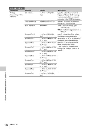 MAINTENANCE
                                       Menu items               Sub-item           Settings                  Description
                                       Battery                  DC In End          11.0V to 14.0V (0.1V      Specifies a threshold value that
                                       Makes settings related                      step)                     triggers a “Battery End” warning
                                       to batteries.                                                         when an external power source is
                                                                                                             connected to the DC IN connector.
                                                                Detected Battery   Info/Sony/Other/DC IN     Displays the results of automatic
                                                                                                             battery pack type detection.
                                                                Type Detection     Auto/Other                Auto: Detect the battery type
                                                                                                                  automatically.
                                                                                                             Other: Fix battery type detection as
                                                                                                                  “Other”.
                                                                Segment No.10      11.0V to 17.0V (0.1V      Specify voltage threshold values
                                                                                   step)                     that cause remaining capacity
                                                                Segment No.9       11.0V to 16.0V to 17.0V   segments to go off in the display of
                                                                                   (0.1V step)               remaining battery capacity (see
                                                                Segment No.8       11.0V to 15.0V to 17.0V   page 30). (The segments go off
                                                                                   (0.1V step)               below the specified value.)
                                                                Segment No.7       11.0V to 14.0V to 17.0V   These values are used when the
                                                                                   (0.1V step)               battery type has been found to be
                                                                                                             “Other”.
                                                                Segment No.6       11.0V to 13.5V to 17.0V
                                                                                   (0.1V step)
                                                                Segment No.5       11.0V to 13.0V to 17.0V
                                                                                   (0.1V step)
                                                                Segment No.4       11.0V to 12.5V to 17.0V
                                                                                   (0.1V step)
                                                                Segment No.3       11.0V to 12.0V to 17.0V
                                                                                   (0.1V step)
                                                                Segment No.2       11.0V to 11.5V to 17.0V
                                                                                   (0.1V step)
Chapter 6 Menu and Detailed Settings




                                                                Segment No.1       11.0V to 17.0V (0.1V
                                                                                   step)




120                                     Menu List
 