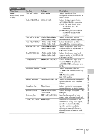 MAINTENANCE
Menu items               Sub-item            Settings               Description
Audio                    Front MIC Select    Mono/Stereo            Selects whether the front
Makes settings related                                              microphone is monaural (Mono) or
to audio.                                                           stereo (Stereo).
                         Audio CH3/4 Mode    Ch1/2 / Switch         Selects the input signals for the
                                                                    AUDIO IN CH3/CH4 connectors.
                                                                    Ch1/2: The same signals as the
                                                                          AUDIO IN CH1/ CH2
                                                                          connectors.
                                                                    Switch: The signals selected with
                                                                          the AUDIO IN CH3/CH4
                                                                          switches.
                         Front MIC CH1 Ref –70dB/–60dB/–50dB/       Selects the reference level for
                                           –40dB/–30dB/–20dB        channel 1 of the front microphone.
                         Front MIC CH2 Ref –70dB/–60dB/–50dB/       Selects the reference level for
                                           –40dB/–30dB/–20dB        channel 2 of the front microphone.
                         Rear MIC CH1 Ref –70dB/–60dB/–50dB/        Selects the reference input level
                                           –40dB/–30dB/–20dB        when the setting of the AUDIO IN
                                                                    CH1 switch is MIC.
                         Rear MIC CH2 Ref    –70dB/–60dB/–50dB/     Selects the reference input level
                                             –40dB/–30dB/–20dB      when the setting of the AUDIO IN
                                                                    CH2 switch is MIC.
                         Line Input Ref      +4dB/0dB/–3dB/EBUL     Selects the reference input level
                                                                    when the AUDIO IN CH1 and
                                                                    AUDIO IN CH2 switches are set to
                                                                    LINE.
                         Min Alarm Volume    Off/Set                Selects the volume when the
                                                                    ALARM knob is turned all the way
                                                                    down.
                                                                    Off: Almost inaudible




                                                                                                             Chapter 6 Menu and Detailed Settings
                                                                    Set: Fairly audible
                         Speaker Attenuate   Off/3dB/6dB/9dB/12dB   Selects the volume from the monitor
                                                                    speaker (does not affect earphone
                                                                    volume).
                         Headphone Out       Mono/Stereo            Selects whether the earphones are
                                                                    monaural (Mono) or stereo (Stereo).
                         Reference Level     –20dB/–18dB/–16dB/     Selects the output level of the 1 kHz
                                             –12dB/EBUL             test signal.
                         Reference Out       0dB/+4dB/–3dB/EBUL     Specifies the output level with
                                                                    respect to the reference input level.
                         CH1&2 AGC Mode      Mono/Stereo            For automatic adjustment of the
                                                                    input level of analog audio signals
                                                                    recorded on channels 1 and 2,
                                                                    specifies whether to make the
                                                                    adjustments separately for each
                                                                    channel (Mono) or in stereo mode
                                                                    (Stereo).




                                                                                            Menu List       121
 