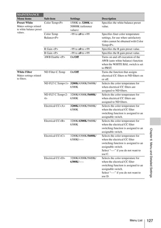 MAINTENANCE
Menu items                Sub-item           Settings             Description
Preset White              Color Temp<P>      1500K to 3200K to    Specifies the white balance preset
Makes settings related                       50000K (reference    value.
to white balance preset                      values)
values.
                          Color Temp         –99 to ±0 to +99     Specifies finer color temperature
                          Balance<P>                              settings, for use when satisfactory
                                                                  video cannot be obtained with Color
                                                                  Temp<P>.
                          R Gain <P>         –99 to ±0 to +99     Specifies the R gain preset value.
                          B Gain <P>         –99 to ±0 to +99     Specifies the B gain preset value.
                          AWB Enable <P>     On/Off               Turns on and off execution of the
                                                                  AWB (auto white balance) function
                                                                  when the WHITE BAL switch is set
                                                                  to PRST.
White Filter              ND Filter C.Temp   On/Off               Turns the function that assigns
Makes settings related                                            electrical CC filters to ND filters on
to filters.                                                       or off.
                          ND FLT C.Temp<1> 3200K/4300K/5600K/     Selects the color temperature for
                                           6300K                  when electrical CC filters are
                                                                  assigned to ND filters.
                          ND FLT C.Temp<2- 3200K/4300K/5600K/     Selects the color temperature for
                          4>               6300K                  when electrical CC filters are
                                                                  assigned to ND filters.
                          Electrical CC<A>   3200K/4300K/5600K/   Selects the color temperature for
                                             6300K                when the electrical CC filter
                                                                  switching function is assigned to an
                                                                  assignable switch.
                          Electrical CC<B>   3200K/4300K/5600K/   Selects the color temperature for
                                             6300K                when the electrical CC filter
                                                                  switching function is assigned to an




                                                                                                            Chapter 6 Menu and Detailed Settings
                                                                  assignable switch.
                          Electrical CC<C>   3200K/4300K/5600K/   Selects the color temperature for
                                             6300K/-----          when the electrical CC filter
                                                                  switching function is assigned to an
                                                                  assignable switch.
                                                                  Select “----” if you do not want to
                                                                  use C.
                          Electrical CC<D>   3200K/4300K/5600K/   Selects the color temperature for
                                             6300K/-----          when the electrical CC filter
                                                                  switching function is assigned to an
                                                                  assignable switch.
                                                                  Select “----” if you do not want to
                                                                  use D.




                                                                                           Menu List       127
 