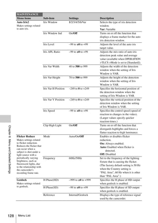 MAINTENANCE
                                       Menu items               Sub-item              Settings             Description
                                       Auto Iris2               Iris Window           1/2/3/4/5/6/Var      Selects the type of iris detection
                                       Makes settings related                                              window.
                                       to auto iris.                                                       Var: Variable
                                                                Iris Window Ind       On/Off               Turns on or off the function that
                                                                                                           displays a frame marker for the auto
                                                                                                           iris detection window.
                                                                Iris Level            –99 to ±0 to +99     Adjusts the level of the auto iris
                                                                                                           target value.
                                                                Iris APL Ratio        –99 to ±0 to +99     Adjusts the mix ratio of auto iris
                                                                                                           detection peak value and average
                                                                                                           value (available when OPERATION
                                                                                                           >TLCS >Mode is set to [Standard]).
                                                                Iris Var Width        40 to 500 to 999     Adjusts the width of the detection
                                                                                                           window when the setting of Iris
                                                                                                           Window is VAR.
                                                                Iris Var Height       70 to 500 to 999     Adjusts the height of the detection
                                                                                                           window when the setting of Iris
                                                                                                           Window is VAR.
                                                                Iris Var H Position   –249 to 0 to +249    Specifies the horizontal position of
                                                                                                           the detection window when the
                                                                                                           setting of Iris Window is VAR.
                                                                Iris Var V Position   –249 to 0 to +249    Specifies the vertical position of the
                                                                                                           detection window when the setting
                                                                                                           of Iris Window is VAR.
                                                                Iris Speed            –99 to ±0 to +99     Specifies the control speed (speed of
                                                                                                           reaction to changes in the video).
                                                                                                           (Larger values specify quicker
                                                                                                           reaction times.)
                                                                Clip High Light       On/Off               Turns on or off the function that
Chapter 6 Menu and Detailed Settings




                                                                                                           disregards highlights and forces a
                                                                                                           flatter reaction to high luminance.
                                       Flicker Reduce           Mode                  Auto/On/Off          Enables or disables flicker
                                       Makes settings related                                              reduction.
                                       to flicker reduction.                                               On: Always enabled.
                                       Reduces the flicker that                                            Auto: Enabled when flicker is
                                       can occur when a
                                       subject is shot under a                                                   detected.
                                       light source with a                                                 Off: Disabled
                                       periodically varying     Frequency             60Hz/50Hz            Set to the frequency of the lighting
                                       brightness, such as                                                 fixture that is causing the flicker.
                                       fluorescent lights, due
                                                                                                           (The factory default setting is 50 Hz
                                       to the relationship with
                                       the camcorder’s                                                     when the Country setting is
                                       recording frame rate.                                               “PAL Area”, 60 Hz when it is other
                                                                                                           than “PAL Area”.)
                                       Genlock                  H Phase(HD)           –999 to ±0 to +999   Specifies the H phase of HD output
                                       Makes settings related                                              when genlock is enabled.
                                       to genlock.              H Phase(SD)           –99 to ±0 to +99     Specifies the H phase of SD output
                                                                                                           when genlock is enabled.
                                                                Reference             Internal/Genlock     Displays the type of reference signal
                                                                                                           used by the camcorder.




128                                     Menu List
 