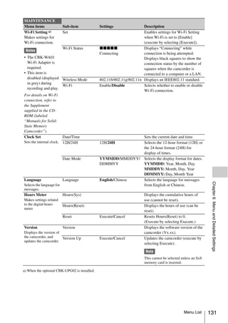 MAINTENANCE
Menu items                 Sub-item            Settings                Description
Wi-Fi Setting a)           Set                                         Enables settings for Wi-Fi Setting
Makes settings for                                                     when Wi-Fi is set to [Enable]
Wi-Fi connection.                                                      (execute by selecting [Execute]).
                           Wi-Fi Status        xxxxx                   Displays “Connecting” while
 Notes
                                               Connecting              connection is being attempted.
• The CBK-WA01                                                         Displays black squares to show the
  Wi-Fi Adapter is                                                     connection status by the number of
  required.                                                            squares when the camcorder is
• This item is                                                         connected to a computer or a LAN.
  disabled (displayed Wireless Mode            802.11b/802.11g/802.11n Displays an IEEE802.11 standard.
  in grey) during
                      Wi-Fi                    Enable/Disable          Selects whether to enable or disable
  recording and play.
                                                                       Wi-Fi connection.
For details on Wi-Fi
connection, refer to
the Supplement
supplied in the CD-
ROM (labeled
“Manuals for Solid-
State Memory
Camcorder”).
Clock Set                  Date/Time                                     Sets the current date and time.
Sets the internal clock.   12H/24H             12H/24H                   Selects the 12-hour format (12H) or
                                                                         the 24-hour format (24H) for
                                                                         display of times.
                           Date Mode           YYMMDD/MMDDYY/            Selects the display format for dates.
                                               DDMMYY                    YYMMDD: Year, Month, Day
                                                                         MMDDYY: Month, Day, Year
                                                                         DDMMYY: Day, Month Year
Language                   Language            English/Chinese           Selects the language for messages




                                                                                                                  Chapter 6 Menu and Detailed Settings
Selects the language for                                                 from English or Chinese.
messages.
Hours Meter                Hours(Sys)                                    Displays the cumulative hours of
Makes settings related                                                   use (cannot be reset).
to the digital hours       Hours(Reset)                                  Displays the hours of use (can be
meter.
                                                                         reset).
                           Reset               Execute/Cancel            Resets Hours(Reset) to 0.
                                                                         (Execute by selecting Execute.)
Version                    Version                                       Displays the software version of the
Displays the version of                                                  camcorder (Vx.xx).
the camcorder, and      Version Up             Execute/Cancel            Updates the camcorder (execute by
updates the camcorder.
                                                                         selecting Execute).

                                                                         Note
                                                                         This cannot be selected unless an SxS
                                                                         memory card is inserted.

a) When the optional CBK-UPG02 is installed.




                                                                                                  Menu List      131
 