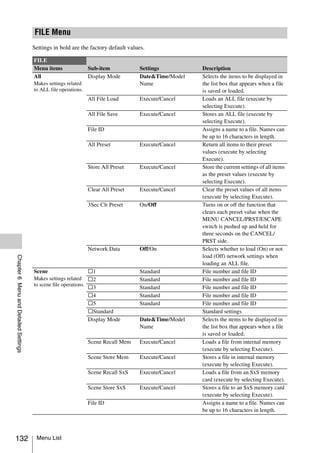 FILE Menu
                                       Settings in bold are the factory default values.

                                       FILE
                                       Menu items                Sub-item           Settings          Description
                                       All                       Display Mode       Date&Time/Model   Selects the items to be displayed in
                                       Makes settings related                       Name              the list box that appears when a file
                                       to ALL file operations.                                        is saved or loaded.
                                                                 All File Load      Execute/Cancel    Loads an ALL file (execute by
                                                                                                      selecting Execute).
                                                                 All File Save      Execute/Cancel    Stores an ALL file (execute by
                                                                                                      selecting Execute).
                                                                 File ID                              Assigns a name to a file. Names can
                                                                                                      be up to 16 characters in length.
                                                                 All Preset         Execute/Cancel    Return all items to their preset
                                                                                                      values (execute by selecting
                                                                                                      Execute).
                                                                 Store All Preset   Execute/Cancel    Store the current settings of all items
                                                                                                      as the preset values (execute by
                                                                                                      selecting Execute).
                                                                 Clear All Preset   Execute/Cancel    Clear the preset values of all items
                                                                                                      (execute by selecting Execute).
                                                                 3Sec Clr Preset    On/Off            Turns on or off the function that
                                                                                                      clears each preset value when the
                                                                                                      MENU CANCEL/PRST/ESCAPE
                                                                                                      switch is pushed up and held for
                                                                                                      three seconds on the CANCEL/
                                                                                                      PRST side.
                                                                 Network Data       Off/On            Selects whether to load (On) or not
                                                                                                      load (Off) network settings when
Chapter 6 Menu and Detailed Settings




                                                                                                      loading an ALL file.
                                       Scene                     s1                 Standard          File number and file ID
                                       Makes settings related s2                    Standard          File number and file ID
                                       to scene file operations.
                                                                 s3                 Standard          File number and file ID
                                                                 s4                 Standard          File number and file ID
                                                                 s5                 Standard          File number and file ID
                                                                 sStandard                            Standard settings
                                                                 Display Mode       Date&Time/Model   Selects the items to be displayed in
                                                                                    Name              the list box that appears when a file
                                                                                                      is saved or loaded.
                                                                 Scene Recall Mem   Execute/Cancel    Loads a file from internal memory
                                                                                                      (execute by selecting Execute).
                                                                 Scene Store Mem    Execute/Cancel    Stores a file in internal memory
                                                                                                      (execute by selecting Execute).
                                                                 Scene Recall SxS   Execute/Cancel    Loads a file from an SxS memory
                                                                                                      card (execute by selecting Execute).
                                                                 Scene Store SxS    Execute/Cancel    Stores a file to an SxS memory card
                                                                                                      (execute by selecting Execute).
                                                                 File ID                              Assigns a name to a file. Names can
                                                                                                      be up to 16 characters in length.




132                                     Menu List
 