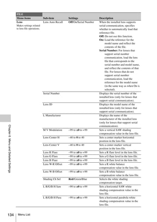 FILE
                                       Menu items                 Sub-item           Settings               Description
                                       Lens                       Lens Auto Recall   Off/On/Serial Number   When the installed lens supports
                                       Makes settings related                                               serial communication, specifies
                                       to lens file operations.                                             whether to automatically load that
                                                                                                            reference file.
                                                                                                            Off: Do not use this function.
                                                                                                            On: Load the reference for the
                                                                                                                 model name and reflect the
                                                                                                                 contents of the file.
                                                                                                            Serial Number: For lenses that
                                                                                                                 support serial number
                                                                                                                 communication, load the lens
                                                                                                                 file that corresponds to the
                                                                                                                 serial number and model name,
                                                                                                                 and reflect the contents of that
                                                                                                                 file. For lenses that do not
                                                                                                                 support serial number
                                                                                                                 communication, load the
                                                                                                                 reference for the model name
                                                                                                                 (in the same way as when On is
                                                                                                                 selected).
                                                                  Serial Number                             Displays the serial number of the
                                                                                                            installed lens (only for lenses that
                                                                                                            support serial communication).
                                                                  Lens ID                                   Displays the model name of the
                                                                                                            installed lens (only for lenses that
                                                                                                            support serial communication).
                                                                  L Manufacturer                            Displays the name of the
                                                                                                            manufacturer of the installed lens
                                                                                                            (only for lenses that support serial
Chapter 6 Menu and Detailed Settings




                                                                                                            communication).
                                                                  M V Modulation     –99 to ±0 to +99       Sets a vertical SAW shading
                                                                                                            compensation value in the lens file.
                                                                  Lens Center H      –40 to 0 to 40         Sets a center marker horizontal
                                                                                                            position in the lens file.
                                                                  Lens Center V      –40 to 0 to 40         Sets a center marker vertical
                                                                                                            position in the lens file.
                                                                  Lens R Flare       –99 to ±0 to +99       Sets a R flare level in the lens file.
                                                                  Lens G Flare       –99 to ±0 to +99       Sets a G flare level in the lens file.
                                                                  Lens B Flare       –99 to ±0 to +99       Sets a B flare level in the lens file.
                                                                  Lens W-R Offset    –99 to ±0 to +99       Sets a R white balance
                                                                                                            compensation value in the lens file.
                                                                  Lens W-B Offset    –99 to ±0 to +99       Sets a B white balance
                                                                                                            compensation value in the lens file.
                                                                  Shading Ch Sel     Red/Green/Blue         Selects the white shading
                                                                                                            compensation target.
                                                                  L R/G/B H Saw      –99 to ±0 to +99       Sets a horizontal SAW white
                                                                                                            shading compensation value in the
                                                                                                            lens file.
                                                                  L R/G/B H Para     –99 to ±0 to +99       Sets a horizontal parabola white
                                                                                                            shading compensation value in the
                                                                                                            lens file.


134                                     Menu List
 