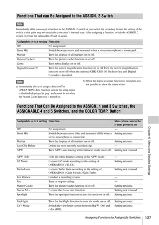 Functions That can Be Assigned to the ASSIGN. 2 Switch
 Note
Immediately after you assign a function to the ASSIGN. 2 switch or you switch the recording format, the setting of the
switch at that point may not match the camcorder’s internal state. After assigning a function, switch the ASSIGN. 2
switch or power the camcorder off and on again.

Assignable switch setting Function
Off                            No assignment
Front Mic                      Switch between stereo and monaural when a stereo microphone is connected.
Marker                         Turn the display of all markers on or off.
Picture Cache a)               Turn the picture cache function on or off.
Zebra                          Turn zebra display on or off.
Digital Extender b)            Turn the screen magnification function on or off Turn the screen magnification
                               function on or off when the optional CBK-CE01 50 Pin Interface and Digital
                               Extender is installed.

 Note                                                          b) When the digital extender function is turned on, it is
                                                                  not possible to show the return video.
a) Immediately after you assign a functionThe
   OPERATION >Rec Function item in the setup menu
   is disabled (displayed in grey) and cannot be set when
   the Picture Cache function is turned on.


 Functions That Can Be Assigned to the ASSIGN. 1 and 3 Switches, the
 ASSIGNABLE 4 and 5 Switches, and the COLOR TEMP. Button

Assignable switch setting Function                                                           State when camcorder
                                                                                             is next powered on




                                                                                                                            Chapter 6 Menu and Detailed Settings
Off                            No assignment                                                 —
Front Mic                      Switch between stereo (On) and monaural (Off) when a          Setting retained
                               stereo microphone is connected.
Marker                         Turn the display of all markers on or off.                    Setting retained
Last Clip Delete               Delete the most recently recorded clip.                       —
ATW                            Turn ATW (auto tracing white balance) mode on or off.         Setting not retained

ATW Hold                       Hold the white balance setting in the ATW mode.               —
EZ Mode                        Execute EZ mode according to the setting of                   Setting retained
                               OPERATION >TLCS.
Turbo Gain                     Execute Turbo Gain according to the setting of                Setting not retained
                               OPERATION >Gain Switch >Gain Turbo.
Rec Review                     Conduct a recording review.                                   —
Rec                            Start or stop recording.                                      —
Picture Cache                  Turn the picture cache function on or off.                    Setting retained
Freeze Mix                     Execute the freeze mix function.                              Setting not retained
Spotlight                      Turn the spotlight function in auto iris mode on or off.      Setting retained

Backlight                      Turn the backlight function in auto iris mode on or off.      Setting retained
EVF Mode                       Switch the viewfinder screen between B&W (On) and             Setting retained
                               color (Off).

                                                                 Assigning Functions to Assignable Switches                137
 