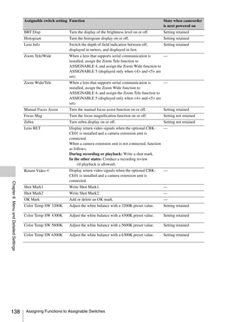 Assignable switch setting Function                                             State when camcorder
                                                                                                                      is next powered on
                                       BRT Disp                 Turn the display of the brightness level on or off.   Setting retained
                                       Histogram                Turn the histogram display on or off.                 Setting retained
                                       Lens Info                Switch the depth of field indication between off,     Setting retained
                                                                displayed in meters, and displayed in feet.
                                       Zoom Tele/Wide           When a lens that supports serial communication is  —
                                                                installed, assign the Zoom Tele function to
                                                                ASSIGNABLE 4, and assign the Zoom Wide function to
                                                                ASSIGNABLE 5 (displayed only when <4> and <5> are
                                                                set).
                                       Zoom Wide/Tele           When a lens that supports serial communication is  —
                                                                installed, assign the Zoom Wide function to
                                                                ASSIGNABLE 4, and assign the Zoom Tele function to
                                                                ASSIGNABLE 5 (displayed only when <4> and <5> are
                                                                set).
                                       Manual Focus Assist      Turn the manual focus assist function on or off.      Setting retained
                                       Focus Mag                Turn the focus magnification function on or off.      Setting not retained
                                       Zebra                    Turn zebra display on or off.                         Setting not retained
                                       Lens RET                 Display return video signals when the optional CBK-     —
                                                                CE01 is installed and a camera extension unit is
                                                                connected.
                                                                When a camera extension unit is not connected, function
                                                                as follows.
                                                                During recording or playback: Write a shot mark.
                                                                In the other states: Conduct a recording review
                                                                     (if playback is allowed).
                                       Return Video a)          Display return video signals when the optional CBK-   —
                                                                CE01 is installed and a camera extension unit is
                                                                connected.
Chapter 6 Menu and Detailed Settings




                                       Shot Mark1               Write Shot Mark1.                                     —
                                       Shot Mark2               Write Shot Mark2.                                     —
                                       OK Mark                  Add or delete an OK mark.                             —
                                       Color Temp SW 3200K      Adjust the white balance with a 3200K preset value.   Setting retained

                                       Color Temp SW 4300K      Adjust the white balance with a 4300K preset value.   Setting retained

                                       Color Temp SW 5600K      Adjust the white balance with a 5600K preset value.   Setting retained

                                       Color Temp SW 6300K      Adjust the white balance with a 6300K preset value.   Setting retained




138                                     Assigning Functions to Assignable Switches
 