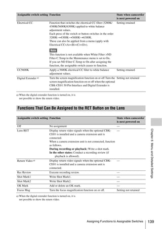 Assignable switch setting Function                                                        State when camcorder
                                                                                          is next powered on
Electrical CC                  Function that switches the electrical CC filter (3200K/    Setting retained
                               4300K/5600K/6300K) applied to white balance
                               adjustment values.
                               Each press of the switch or button switches in the order
                               3200Kt4300Kt5600Kt6300K.
                               These can also be applied from a menu (apply with
                               Electrical CC<A><B><C><D>).

                                Note
                               This function is not available when White Filter >ND
                               Filter C.Temp in the Maintenance menu is set to On.
                               If you set ND Filter C.Temp to On after assigning the
                               function, the assignable switch ceases to function.
CC5600K                        Apply a 5600K electrical CC filter to white balance        Setting retained
                               adjustment values.
Digital Extender a)            Turn the screen magnification function on or off Turn the Setting not retained
                               screen magnification function on or off when the optional
                               CBK-CE01 50 Pin Interface and Digital Extender is
                               installed.

a) When the digital extender function is turned on, it is
   not possible to show the return video.


 Functions That Can Be Assigned to the RET Button on the Lens

Assignable switch setting Function                                                        State when camcorder
                                                                                          is next powered on
Off                            No assignment                                              —




                                                                                                                  Chapter 6 Menu and Detailed Settings
Lens RET                       Display return video signals when the optional CBK-     —
                               CE01 is installed and a camera extension unit is
                               connected.
                               When a camera extension unit is not connected, function
                               as follows.
                               During recording or playback: Write a shot mark.
                               In the other states: Conduct a recording review (if
                                    playback is allowed).
Return Video a)                Display return video signals when the optional CBK-        —
                               CE01 is installed and a camera extension unit is
                               connected.
Rec Review                     Execute recording review.                                  —
Shot Mark1                     Write Shot Mark1.                                          —
Shot Mark2                     Write Shot Mark2.                                          —
OK Mark                        Add or delete an OK mark.                                  —
Focus Mag                      Turn the focus magnification function on or off.           Setting not retained

a) When the digital extender function is turned on, it is
   not possible to show the return video.




                                                               Assigning Functions to Assignable Switches        139
 