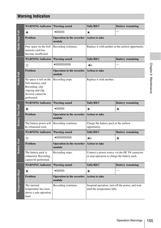 Warning Indication

                   WARNING indicator Warning sound                  Tally/REC                  Battery remaining
                                                                                               —
Media Near Full




                   Problem                Operation in the recorder Action to take
                                          module
                   Free space on the SxS Recording continues.       Replace it with another at the earliest opportunity.
                   memory card has
                   become insufficient.
                   WARNING indicator Warning sound                  Tally/REC                  Battery remaining




                                                                                                                            Chapter 9 Maintenance
                                                                                               —

                   Problem                Operation in the recorder Action to take
Media Full




                                          module
                   No space is left on the Recording stops.         Replace it with another.
                   SxS memory card.
                   Recording, clip
                   copying and clip
                   division cannot be
                   performed.
                   WARNING indicator Warning sound                  Tally/REC                  Battery remaining
Battery Near End




                   Problem                Operation in the recorder Action to take
                                          module
                   The battery power will Recording continues.      Charge the battery pack at the earliest
                   be exhausted soon.                               opportunity.
                   WARNING indicator Warning sound                  Tally/REC                  Battery remaining
Battery End




                   Problem                Operation in the recorder Action to take
                                          module
                   The battery pack is    Recording stops.          Connect a power source via the DC IN connector
                   exhausted. Recording                             or stop operation to charge the battery pack.
                   cannot be performed.
                   WARNING indicator Warning sound                  Tally/REC                  Battery remaining
                                                                                               —
Temperature High




                   Problem                Operation in the recorder Action to take
                                          module
                   The internal           Recording continues.      Suspend operation, turn off the power, and wait
                   temperature has risen                            until the temperature falls.
                   above a safe operation
                   limit.




                                                                                               Operation Warnings          155
 