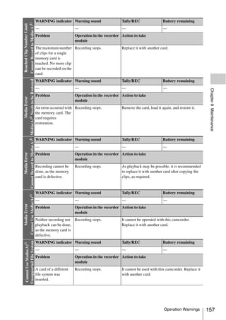 WARNING indicator Warning sound                   Tally/REC                 Battery remaining

                            Cannot Record to Media(A)1)
Reached Clip Number Limit
                                                                                          —                       —                         —                         —
                                                                                          Problem                 Operation in the recorder Action to take
                                                                                                                  module
                                                                                          The maximum number Recording stops.               Replace it with another card.
                                                                                          of clips for a single
                                                                                          memory card is
                                                                                          reached. No more clip
                                                                                          can be recorded on the
                                                                                          card.
                            Cannot Record to Media(A)1) Media(A)1) Needs to be Restored




                                                                                          WARNING indicator Warning sound                   Tally/REC                 Battery remaining
                                                                                          —                       —                         —                         —




                                                                                                                                                                                                 Chapter 9 Maintenance
                                                                                          Problem                 Operation in the recorder Action to take
Media Error




                                                                                                                  module
                                                                                          An error occurred with Recording stops.           Remove the card, load it again, and restore it.
                                                                                          the memory card. The
                                                                                          card requires
                                                                                          restoration.



                                                                                          WARNING indicator Warning sound                   Tally/REC                 Battery remaining
                                                                                          —                       —                         —                         —
Media Error




                                                                                          Problem                 Operation in the recorder Action to take
                                                                                                                  module
                                                                                          Recording cannot be     Recording stops.          As playback may be possible, it is recommended
                                                                                          done, as the memory                               to replace it with another card after copying the
                                                                                          card is defective.                                clips, as required.



                                                                                          WARNING indicator Warning sound                   Tally/REC                 Battery remaining
                            Cannot Use Media(A)1)




                                                                                          —                       —                         —                         —
Media Error




                                                                                          Problem                 Operation in the recorder Action to take
                                                                                                                  module
                                                                                          Neither recording nor Recording stops.            It cannot be operated with this camcorder.
                                                                                          playback can be done,                             Replace it with another card.
                                                                                          as the memory card is
                                                                                          defective.
Unsupported File System




                                                                                          WARNING indicator Warning sound                   Tally/REC                 Battery remaining
 Cannot Use Media(A)1)




                                                                                          —                       —                         —                         —
                                                                                          Problem                 Operation in the recorder Action to take
                                                                                                                  module
                                                                                          A card of a different   Recording stops.          It cannot be used with this camcorder. Replace it
                                                                                          file system was                                   with another card.
                                                                                          inserted.




                                                                                                                                                                       Operation Warnings       157
 