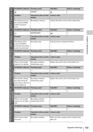 WARNING indicator Warning sound                   Tally/REC                 Battery remaining
HDD A2) Battery Near End                                                                                                                         —

                                                                     Problem                 Operation in the recorder Action to take
                                                                                             module
                                                                     The battery power of    Recording continues.      Change the battery at the earliest opportunity.
                                                                     the connected HDD
                                                                     will be exhausted
                                                                     soon.
                                                                     WARNING indicator Warning sound                   Tally/REC                 Battery remaining
HDD A2) Battery End




                                                                                                                                                 —

                                                                     Problem                 Operation in the recorder Action to take




                                                                                                                                                                          Chapter 9 Maintenance
                                                                                             module
                                                                     The battery of the      Recording stops.          Stop operation to change the battery.
                                                                     connected HDD is
                                                                     exhausted. Recording
                                                                     cannot be performed.
Reached Duplication Limit Not Enough Capacity




                                                                     WARNING indicator Warning sound                   Tally/REC                 Battery remaining
                                                Change Media (A)1)




                                                                     —                       —                         —                         —
                                                                     Problem                 Operation in the recorder Action to take
                                                                                             module
                                                                     There is not enough     Recording continues       Replace the card in slot A with another one.
                                                                     capacity for copying.   (disallowing copy).
                                                                     WARNING indicator Warning sound                   Tally/REC                 Battery remaining
                                                Change Media (A)1)




                                                                     —                       —                         —                         —
                                                                     Problem                 Operation in the recorder Action to take
                                                                                             module
                                                                     The card has already Recording continues          Replace the card in slot A with another one.
                                                                     ten clips having the  (disallowing copy).
                                                                     same name as that you
                                                                     tried to duplicate.
                                                                     WARNING indicator Warning sound                   Tally/REC                 Battery remaining
Not Enough Capacity




                                                                     —                       —                         —                         —
   Cannot Divide




                                                                     Problem                 Operation in the recorder Action to take
                                                                                             module
                                                                     There is not enough     Recording continues       —
                                                                     capacity for dividing a (disallowing divide).
                                                                     clip.
Will Switch Slots Soon




                                                                     WARNING indicator Warning sound                   Tally/REC                 Battery remaining
                                                                     —                       —                         —                         —
                                                                     Problem                 Operation in the recorder Action to take
                                                                                             module
                                                                     Will switch to other    Recording continues.      Make sure that a memory card is loaded in the
                                                                     slot soon.                                        other slot.



                                                                                                                                                 Operation Warnings      159
 