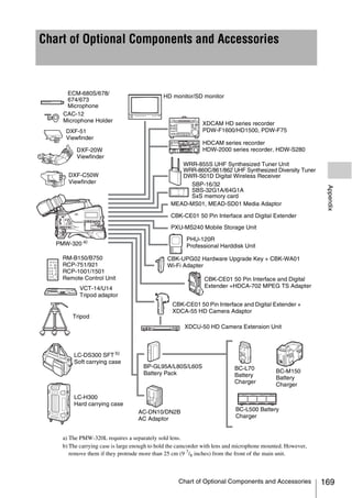 Chart of Optional Components and Accessories



      ECM-680S/678/                           HD monitor/SD monitor
      674/673
      Microphone
     CAC-12
     Microphone Holder
                                                              XDCAM HD series recorder
      DXF-51                                                  PDW-F1600/HD1500, PDW-F75
      Viewfinder
                                                              HDCAM series recorder
          DXF-20W                                             HDW-2000 series recorder, HDW-S280
          Viewfinder
                                                    WRR-855S UHF Synthesized Tuner Unit
                                                    WRR-860C/861/862 UHF Synthesized Diversity Tuner
       DXF-C50W                                     DWR-S01D Digital Wireless Receiver
       Viewfinder                                     SBP-16/32




                                                                                                              Appendix
                                                      SBS-32G1A/64G1A
                                                      SxS memory card
                                                 MEAD-MS01, MEAD-SD01 Media Adaptor

                                                 CBK-CE01 50 Pin Interface and Digital Extender
                                                 PXU-MS240 Mobile Storage Unit

                                                        PHU-120R
   PMW-320 a)                                           Professional Harddisk Unit

     RM-B150/B750                               CBK-UPG02 Hardware Upgrade Key + CBK-WA01
     RCP-751/921                                Wi-Fi Adapter
     RCP-1001/1501
     Remote Control Unit                                       CBK-CE01 50 Pin Interface and Digital
            VCT-14/U14                                         Extender +HDCA-702 MPEG TS Adapter
            Tripod adaptor
                                                  CBK-CE01 50 Pin Interface and Digital Extender +
                                                  XDCA-55 HD Camera Adaptor
         Tripod
                                                       XDCU-50 HD Camera Extension Unit



         LC-DS300 SFT b)
         Soft carrying case
                                      BP-GL95A/L80S/L60S                    BC-L70
                                      Battery Pack                                           BC-M150
                                                                            Battery          Battery
                                                                            Charger          Charger

         LC-H300
         Hard carrying case
                                    AC-DN10/DN2B                            BC-L500 Battery
                                    AC Adaptor                              Charger


     a) The PMW-320L requires a separately sold lens.
     b) The carrying case is large enough to hold the camcorder with lens and microphone mounted. However,
        remove them if they protrude more than 25 cm (9 7/8 inches) from the front of the main unit.



                                                    Chart of Optional Components and Accessories             169
 