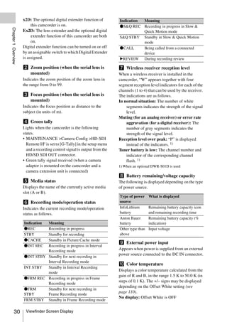 x2D: The optional digital extender function of        Indication Meaning
                          this camcorder is on.                            zS&Q REC Recording in progress in Slow &
Chapter 1 Overview



                     Ex2D: The lens extender and the optional digital                 Quick Motion mode
                          extender function of this camcorder are both     S&Q STBY Standby in Slow & Quick Motion
                          on.                                                         mode
                     Digital extender function can be turned on or off     zCALL      Being called from a connected
                     by an assignable switch to which Digital Extender                device
                     is assigned.                                          BREVIEW During recording review

                     b Zoom position (when the serial lens is              g Wireless receiver reception level
                       mounted)                                            When a wireless receiver is installed in the
                     Indicates the zoom position of the zoom lens in       camcorder, “W” appears together with four
                     the range from 0 to 99.                               segment reception level indicators for each of the
                                                                           channels (1 to 4) that can be used by the receiver.
                     c Focus position (when the serial lens is             The indications are as follows.
                       mounted)                                            In normal situation: The number of white
                     Indicates the focus position as distance to the           segments indicates the strength of the signal
                     subject (in units of m).                                  level.
                                                                           Muting (for an analog receiver) or error rate
                     d Green tally                                             aggravation (for a digital receiver): The
                     Lights when the camcorder is the following                number of gray segments indicates the
                     states.                                                   strength of the signal level.
                     • MAINTENANCE >Camera Config >HD-SDI                  Reception level over peak: “P” is displayed
                       Remote I/F is set to [G-Tally] in the setup menu        instead of the indicators. 1)
                       and a recording control signal is output from the   Tuner battery is low: The channel number and
                       HD/SD SDI OUT connector.                                indicator of the corresponding channel
                     • Green tally signal received (when a camera              flash. 1)
                       adaptor is mounted on the camcorder and a           1) When an optional DWR-S01D is used
                       camera extension unit is connected)
                                                                           h Battery remaining/voltage capacity
                     e Media status                                        The following is displayed depending on the type
                     Displays the name of the currently active media       of power source.
                     slot (A or B).
                                                                           Type of power     What is displayed
                     f Recording mode/operation status                     source
                     Indicates the current recording mode/operation        InfoLithium       Remaining battery capacity icon
                     status as follows.                                    battery           and remaining recording time
                                                                           Anton Bauer       Remaining battery capacity (%
                     IndicationMeaning                                     battery           indication)
                     zREC      Recording in progress                       Other type than   Input voltage
                     STBY      Standby for recording                       above
                     zCACHE    Standby in Picture Cache mode
                                                                           i External power input
                     zINT REC  Recording in progress in Interval
                               Recording mode                              Appears when power is supplied from an external
                                                                           power source connected to the DC IN connector.
                     zINT STBY Standby for next recording in
                               Interval Recording mode
                                                                           j Color temperature
                     INT STBY  Standby in Interval Recording
                                                                           Displays a color temperature calculated from the
                               mode
                                                                           gain of R and B, in the range 1.5 K to 50.0 K (in
                     zFRM REC Recording in progress in Frame
                                                                           steps of 0.1 K). The +/– signs may be displayed
                               Recording mode
                                                                           depending on the Offset White setting (see
                     zFRM      Standby for next recording in
                                                                           page 110).
                     STBY      Frame Recording mode
                                                                           No display: Offset White is OFF
                     FRM STBY Standby in Frame Recording mode


          30          Viewfinder Screen Display
 