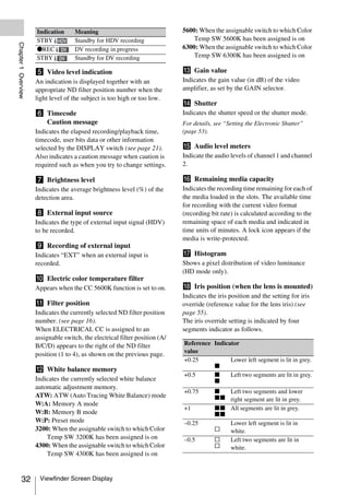 Indication      Meaning                                 5600: When the assignable switch to which Color
                     STBY            Standby for HDV recording                   Temp SW 5600K has been assigned is on
Chapter 1 Overview




                     zREC            DV recording in progress                6300: When the assignable switch to which Color
                     STBY            Standby for DV recording                    Temp SW 6300K has been assigned is on

                     e Video level indication                                m Gain value
                     An indication is displayed together with an             Indicates the gain value (in dB) of the video
                     appropriate ND filter position number when the          amplifier, as set by the GAIN selector.
                     light level of the subject is too high or too low.
                                                                             n Shutter
                     f Timecode                                              Indicates the shutter speed or the shutter mode.
                       Caution message                                       For details, see “Setting the Electronic Shutter”
                     Indicates the elapsed recording/playback time,          (page 53).
                     timecode, user bits data or other information
                     selected by the DISPLAY switch (see page 21).           o Audio level meters
                     Also indicates a caution message when caution is        Indicate the audio levels of channel 1 and channel
                     required such as when you try to change settings.       2.

                     g Brightness level                                      p Remaining media capacity
                     Indicates the average brightness level (%) of the       Indicates the recording time remaining for each of
                     detection area.                                         the media loaded in the slots. The available time
                                                                             for recording with the current video format
                     h External input source                                 (recording bit rate) is calculated according to the
                     Indicates the type of external input signal (HDV)       remaining space of each media and indicated in
                     to be recorded.                                         time units of minutes. A lock icon appears if the
                                                                             media is write-protected.
                     i Recording of external input
                     Indicates “EXT” when an external input is               q Histogram
                     recorded.                                               Shows a pixel distribution of video luminance
                                                                             (HD mode only).
                     j Electric color temperature filter
                     Appears when the CC 5600K function is set to on.        r Iris position (when the lens is mounted)
                                                                             Indicates the iris position and the setting for iris
                     k Filter position                                       override (reference value for the lens iris) (see
                     Indicates the currently selected ND filter position     page 55).
                     number. (see page 16).                                  The iris override setting is indicated by four
                     When ELECTRICAL CC is assigned to an                    segments indicator as follows.
                     assignable switch, the electrical filter position (A/
                     B/C/D) appears to the right of the ND filter            Reference Indicator
                                                                             value
                     position (1 to 4), as shown on the previous page.
                                                                             +0.25           Lower left segment is lit in grey.
                                                                                       x
                     l White balance memory
                                                                             +0.5      x     Left two segments are lit in grey.
                     Indicates the currently selected white balance                    x
                     automatic adjustment memory.
                                                                             +0.75        x  Left two segments and lower
                     ATW: ATW (Auto Tracing White Balance) mode                           xx right segment are lit in grey.
                     W:A: Memory A mode
                                                                             +1           xx All segments are lit in grey.
                     W:B: Memory B mode                                                   xx
                     W:P: Preset mode                                        –0.25           Lower left segment is lit in
                     3200: When the assignable switch to which Color                      s  white.
                         Temp SW 3200K has been assigned is on               –0.5         s  Left two segments are lit in
                     4300: When the assignable switch to which Color                      s  white.
                         Temp SW 4300K has been assigned is on


          32          Viewfinder Screen Display
 