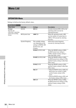Menu List


                                       OPERATION Menu
                                       Settings in bold are the factory default values.

                                       OPERATION
                                       Menu items              Sub-item             Settings                 Description
                                       Format                  HD/SD                HD/SD                    Switches between HD or SD as the
                                       Specifies the                                                         operating mode (execute by
                                       camcorder’s operating                                                 selecting Execute).
                                       mode and recording
                                                               HD System Line       1080/720                 When the operating mode is HD,
                                       format.
                                                                                                             sets the number of system lines to
                                                                                                             1080 or 720 (execute by selecting
                                                                                                             Execute).
                                                               System Frequency     The available settings   Selects the system frequency
                                                                                    vary depending on the    (execute by selecting Execute).
                                                                                    settings in HD/SD, HD
                                                                                    System Line, and
                                                                                    Country.
                                                                                    59.94i/29.97P/23.98P     When the HD/SD setting is [HD],
                                                                                                             the HD System Line setting is
                                                                                                             [1080], and the Country setting is
                                                                                                             other than [PAL Area].
                                                                                    59.94P/29.97P/23.98P     When the HD/SD setting is [HD],
                                                                                                             the HD System Line setting is [720],
                                                                                                             and the Country setting is other than
Chapter 6 Menu and Detailed Settings




                                                                                                             [PAL Area].
                                                                                    59.94i/29.97P            When the HD/SD setting is [SD],
                                                                                                             and the Country setting is other than
                                                                                                             [PAL Area].
                                                                                    50i/25P                  • When the HD/SD setting is [HD], the
                                                                                                               HD System Line setting is [1080],
                                                                                                               and the Country setting is [PAL
                                                                                                               Area].
                                                                                                             • When the HD/SD setting is [SD], and
                                                                                                               the Country setting is [PAL Area].
                                                                                    50P/25P                  When the HD/SD setting is [HD],
                                                                                                             the HD System Line setting is [720],
                                                                                                             and the Country setting is [PAL
                                                                                                             Area].




                    98                  Menu List
 