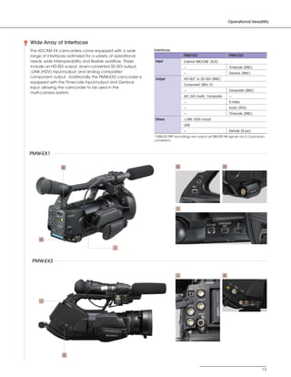 SONY54237_XDCAM-EX   4/4/08       8:52 AM   Page 13




                                                                                                                             Operational Versatility




            Wide Array of Interfaces
            The XDCAM EX camcorders come equipped with a wide            Interfaces
            range of interfaces optimized for a variety of operational                      PMW-EX1                          PMW-EX3
            needs, wide interoperability and flexible workflow. These    Input              External MIC/LINE (XLR)
            include an HD-SDI output, down-converted SD-SDI output,                         -                                Timecode (BNC)
            i.LINK (HDV) input/output, and analog composite/                                -                                Genlock (BNC)
            component output. Additionally, the PMW-EX3 camcorder is
                                                                         Output             HD-SDI* or SD-SDI (BNC)
            equipped with the Timecode input/output and Genlock
                                                                                            Component (Mini D)
            input, allowing the camcorder to be used in the
                                                                                            -                                Composite (BNC)
            multi-camera system.
                                                                                            A/V (A/V multi): Composite       -
                                                                                            -                                S-Video
                                                                                            -                                Audio (RCA)
                                                                                            -                                Timecode (BNC)
                                                                         Others             i.LINK (HDV in/out)
                                                                                            USB
                                                                                            -                                Remote (8-pin)
                                                                         *1080/23.98P recordings are output as1080/59.94i signals via 2-3 pull-down
                                                                         conversion.



            PMW-EX1

                              G                                                        G                                 H




                                                                                        I




                 H

                                                        I



             PMW-EX3

                                                                                        J                                K




                 J




                              K



                                                                                                                                                 13
 