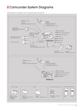 SONY54237_XDCAM-EX               4/7/08                          2:17 PM            Page 19




             Camcorder System Diagrams
         Unless specified as “supplied”, all the components below are optional.




                                                                                                                                      URX-P2
                                                                    ECM-673                                                           Wireless
                                                                    Electret Condenser Microphone                                     Microphone Receiver
                                                                                                                                      (included in UWP-V1/V2/V6
                                                                                                                                      UHF Wireless Microphone Package)


                     XS8X4AS-XB8
                     EX Mount Wide-angle Lens
                     from Fujinon
                                                                                                                                                                                                                HD-SDI/SD-SDI

                                                                                          L0-3830 1/2-inch Type                                                                                                 HD/SD Analog Component
                                                                                          Lens Mount Adaptor
                                                                                                                                                                                                                SD Analog Composite
                                                                                          (supplied)
                                                                                                                                                                  X3

               1/2-inch Type Lens from                                                                                                                       PM
                                                                                                                                                               W-E
                                                                                                                                                                                                                S-Video
               Other Manufactures
                                                                                                                                                                                                                i.LINK (HDV)

                                                                                                                      14x Zoom Lens    PMW-EX3                                                                  Timecode
               2/3-inch Type Lens                                                                                     (supplied)
                                                                                                                                                                                                                Genlock

                                                                                              ACM-21
                                                                                              2/3-inch Type                                                                                8-pin
                                                                                              Lens Mount Adaptor from Fujinon



                                                                                                                                                                                                          RM-B150                 RM-B750
                                                                                                                                                                                                          Remote Control Unit     Remote Control Unit




                                                                                                                                      URX-P2
                                                                      ECM-673                                                         Wireless
                                                                      Electret Condenser Microphone                                   Microphone Receiver
                                                                                                                                      (included in UWP-V1/V2/V6
                                                                                                                                      UHF Wireless Microphone Package)




                                                                                                                                                                                                                HD-SDI/SD-SDI

                                                                                                                                                                                                                HD/SD Analog Component

                                                                                                                                                                                                                SD Analog Composite
                                                                                                                                                                                                                i.LINK (HDV)


                                                                                                                                       PMW-EX1



                Battery Charger                                                                    Battery                                            Remote Commander                                                          SxS PRO Memory Card


                                                                           BP-S                                                                                                          PUSH SET
                                                                               30                            BP-S                                        1          T
                                                                                                                 30                                SHOTMARK        ZOOM

                                                                                                                                                         2          W
                                                                                                                                                                                                                                 SxS PRO   8GB    SxS PRO   16GB
                                                                                                                                                   THUMBNAIL   SUB CLIP



                                                                                                                                                     PREV      PLAY/PAUSE           NEXT        STOP

                                                                                                                                                     .             u                >               x
                     DC
                          OUT
                                                                                                                                                     FREV                           FFWD
                                CHAR
                                    GE
                                          0%                                                                                                          m                             M
                                          B TTE
                                           A        80                                                                                                       REC        REC PAUSE               PUSH AF
                                         B -U1 R
                                          C     YC         100
                                                  HAR
                                                     G R
                                                      E                                                                                                  z                           X




              BC-U1                                                   BP-U30                            BP-U60                                    Remote Commander
              Battery Charger/                                                                                                                                                                                                  8GB              16GB
                                                                      Lithium-ion Battery Pack          Lithium-ion Battery Pack                  (supplied)
              AC Adaptor
              (supplied)                                              (supplied)




                                                                                                                                                                                                                                                                   19
 