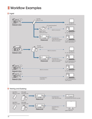SONY54237_XDCAM-EX      4/4/08   8:53 AM              Page 20




                Workflow Examples
               Ingest


                                                                               SxS PRO
                                                                               Memory Card



                                                                                                                                                                                                                                                                                                             PC with ExpressCard slot
                  PMW-EX1/EX3                                                                                                                                                                                                                            AC Adaptor(supplied)



                                                                                                                                                                                                                                                                                     USB 2.0 connection
                                                                                                                                SBAC-US10
                                                                                                                                USB Reader/Writer                                                                                                                                                            PC with USB interface

                                                                                                                                                                          DISPLAY                                                             MENU                SET
                                                                                                                                                1                                                                                                                       ACCESS

                                                                                                                                                                                                                                                                        A        B
                                                                                                                                             REC LEVEL
                                                                                                                                               CH-1                       TC/UB
                                                                                                                                                         VIDEO INPUT
                                                                                                                                                               iLINK
                                                                                                                                                               HD SDI
                                                                                                                                                               SD

                                                                                                                                               CH-2
                                                                                                                                                         AUDIO INPUT      STATUS
                                                                                                                                                               ANALOG
                                                                                                                                                               HD SDI                                                                        THUMBLAIL        CANCEL
                                                                                                                                                               CH-1/2
                                                                                                                                                               HD SDI
                                                                                                                                                               CH-3/4
                                                                                                                                                                                    F REV     PREV    NEXT   F FWD PLAY/PAUSE   STOP   REC
                                                                                                                                             PHONES      PHONE LEVEL                  m         .      >       M




                                                                                                                                                                                                                                                                                     HD-SDI/SD-SDI or
                                                                                                                                                                                                                                                           SLOT
                                                                                                                                                                                                                          u      x     z                 SELECT
                                                                                                                                                                                        TOP              END




                                                                                                                                                                                                                                                                                     i.LINK (HDV/DVCAM) or
                                                                                                                                                      PMW-EX30                                                                                                                       USB 2.0 connection      PC with HD-SDI/SD-SDI or
                                                                                                                                                                                                                                                                                                             i.LINK or USB interface



                                                                                          PHU-60K
                                                                                          Hard Disk Unit
                                       3
                                   W-EX
                                 PM




                                                                                                                                                                                                                                                                    USB 2.0 connection

                  PMW-EX1/EX3                                                                                                                                                                                                                                                                                PC with USB interface


                                                                                                                                                                          DISPLAY                                                             MENU                SET
                                                                                                                                                1                                                                                                                       ACCESS

                                                                                                                                                                                                                                                                        A        B
                                                                                                                                             REC LEVEL
                                                                                                                                               CH-1                       TC/UB
                                                                                                                                                         VIDEO INPUT
                                                                                                                                                               iLINK
                                                                                                                                                               HD SDI
                                                                                                                                                               SD

                                                                                                                                               CH-2
                                                                                                                                                         AUDIO INPUT      STATUS
                                                                                                                                                               ANALOG
                                                                                                                                                               HD SDI                                                                        THUMBLAIL        CANCEL
                                                                                                                                                               CH-1/2
                                                                                                                                                               HD SDI
                                                                                                                                                               CH-3/4




                                                                                                                                                                                                                                                                                     HD-SDI/SD-SDI or
                                                                                                                                                                                    F REV     PREV    NEXT   F FWD PLAY/PAUSE   STOP   REC
                                                                                                                                             PHONES      PHONE LEVEL                  m         .      >       M
                                                                                                                                                                                                                                                           SLOT
                                                                                                                                                                                                                          u      x     z                 SELECT
                                                                                                                                                                                        TOP              END




                                                                                                                                                                                                                                                                                     i.LINK (HDV/DVCAM) or
                                                                                                                                                      PMW-EX30                                                                                                                       USB 2.0 connection      PC with HD-SDI/SD-SDI or
                                                                                                                                                                                                                                                                                                             i.LINK or USB interface




                                                                                                                                        USB 2.0 connection
                                                                                                                                                                                                                                                                                                             PC with USB interface
                  PMW-EX1/EX3



                                                                                                                                        HD-SDI/SD-SDI or
                                                                                                                                        i.LINK (HDV)
                  PMW-EX1/EX3                                                                                                                                                                                                                                                                                PC with HD-SDI/SD-SDI or
                                                                                                                                                                                                                                                                                                             i.LINK interface




               Viewing and Dubbing

                   SxS PRO                 PHU-60K
                   Memory Card             Hard Disk Unit
                                                                                          DISPLAY                                                                       MENU                    SET
                                                                   1                                                                                                                                         ACCESS

                                                                                                                                                                                                             A        B
                                                                REC LEVEL
                                                                  CH-1                    TC/UB
                                                                            VIDEO INPUT
                                                                                 iLINK
                                                                                 HD SDI
                                                                                 SD

                                                                  CH-2
                                                                            AUDIO INPUT   STATUS
                                                                                 ANALOG
                                                                                 HD SDI                                                                             THUMBLAIL               CANCEL
                                                                                 CH-1/2
                                                                                 HD SDI
                                                                                 CH-3/4

                                                                PHONES      PHONE LEVEL
                                                                                                    F REV
                                                                                                      m



                                                                                                        TOP
                                                                                                            PREV
                                                                                                              .
                                                                                                                   NEXT
                                                                                                                    >



                                                                                                                      END
                                                                                                                          F FWD PLAY/PAUSE
                                                                                                                            M

                                                                                                                                    u
                                                                                                                                              STOP


                                                                                                                                               x
                                                                                                                                                         REC


                                                                                                                                                          z
                                                                                                                                                                                       SLOT
                                                                                                                                                                                     SELECT                                                                                          HD-SDI/SD-SDI or
                                                                                                                                                                                                                                                                                     i.LINK (HDV/DVCAM)      HDCAM/XDCAM HD/HDV recorder
                                                                         PMW-EX30

                   SxS PRO                 PHU-60K
                                                                                                                                                                                                                                                                                                                                     CONTR OL




                                                                                                                                                                                                                                                                                                               COMPOSITE

                                                                                                                                                                                                                                                                                                                                         +
                                                                                                                                                                                                                                                                                                                                     VOLUME

                                                                                                                                                                                                                                                                                                                  Y/C                    ñ
                                                                                                                                                                                                                                                                                                                 RGB
                                                                                                                                                                                                                                                                                                                                         +
                                                                                                                                                                                                                                                                                                               COMPONENT             CONTRAST




                   Memory Card             Hard Disk Unit
                                                                                                                                                                                                                                                                                                                                         ñ
                                                                                                                                                                                                                                                                                                                  A-1                    +
                                                                                                                                                                                                                                                                                                                                      PHASE

                                                                                                                                                                                                                                                                                                                  A-2                    ñ
                                                                                                                                                                                                                                                                                                                  B-1                    +
                                                                                          DISPLAY                                                                                                                                                                                                                                    CHR OMA

                                                                                                                                                                        MENU                    SET                                                                                                               B-2
                                                                                                                                                                                                                                                                                                                                         ñ
                                                                   1                                                                                                                                         ACCESS
                                                                                                                                                                                                                                                                                                                  HD-15                  +
                                                                                                                                                                                                                                                                                                                                     BRIGHT
                                                                                                                                                                                                             A        B
                                                                REC LEVEL
                                                                                                                                                                                                                                                                                                                  DVI
                                                                                                                                                                                                                                                                                                                                         ñ
                                                                  CH-1                    TC/UB
                                                                            VIDEO INPUT                                                                                                                                                                                                                                                 MENU
                                                                                 iLINK                                                                                                                                                                                                                             F1


                                                                                 HD SDI
                                                                                 SD
                                                                                                                                                                                                                                                                                                                   F2                    +
                                                                                                                                                                                                                                                                                                                   F3                    ñ
                                                                  CH-2
                                                                            AUDIO INPUT   STATUS                                                                                                                                                                                                                                      ENTER
                                                                                 ANALOG                                                                                                                                                                                                                            F4
                                                                                 HD SDI                                                                             THUMBLAIL               CANCEL
                                                                                 CH-1/2                                                                                                                                                                                                                                              RETURN


                                                                                 HD SDI
                                                                                 CH-3/4

                                                                PHONES      PHONE LEVEL
                                                                                                    F REV
                                                                                                      m



                                                                                                        TOP
                                                                                                            PREV
                                                                                                              .
                                                                                                                   NEXT
                                                                                                                    >



                                                                                                                      END
                                                                                                                          F FWD PLAY/PAUSE
                                                                                                                            M

                                                                                                                                    u
                                                                                                                                              STOP


                                                                                                                                               x
                                                                                                                                                         REC


                                                                                                                                                          z
                                                                                                                                                                                       SLOT
                                                                                                                                                                                     SELECT                                                                                          HD-SDI/SD-SDI or
                                                                                                                                                                                                                                                                                     HDMI or
                                                                         PMW-EX30                                                                                                                                                                                                    Component
                                                                                                                                                                                                                                                                                                             LUMA™/BRAVIA™




          20
 