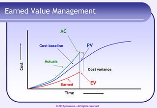 Earned Value Management
AC
PV

Cost

Cost baseline

Actuals
Cost variance

Earned

EV

Time
© 2012 pmwares – All rights reserved

 